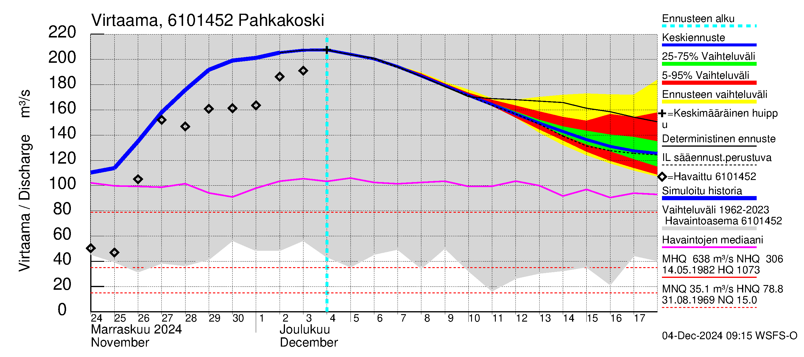 Iijoen vesistöalue - Pahkakoski: Virtaama / juoksutus - jakaumaennuste