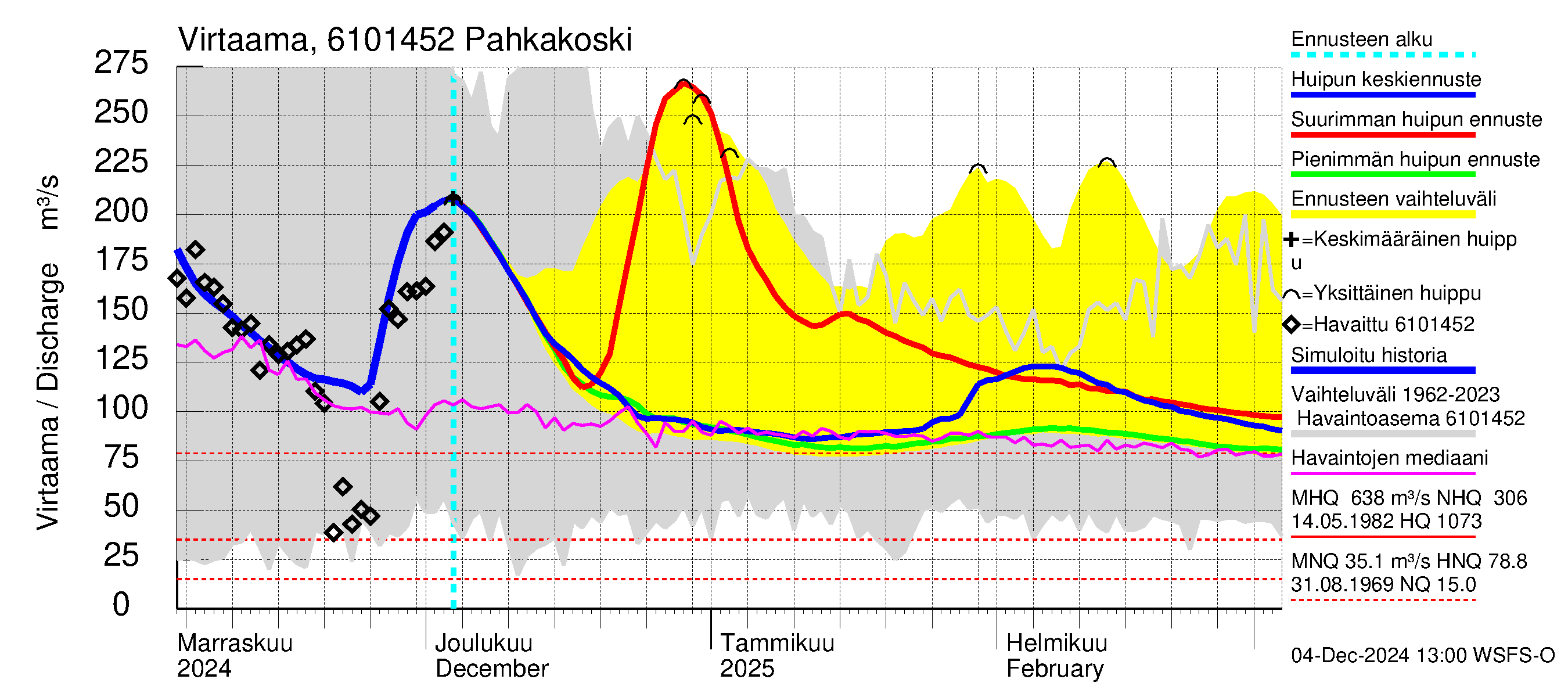 Iijoen vesistöalue - Pahkakoski: Virtaama / juoksutus - huippujen keski- ja ääriennusteet