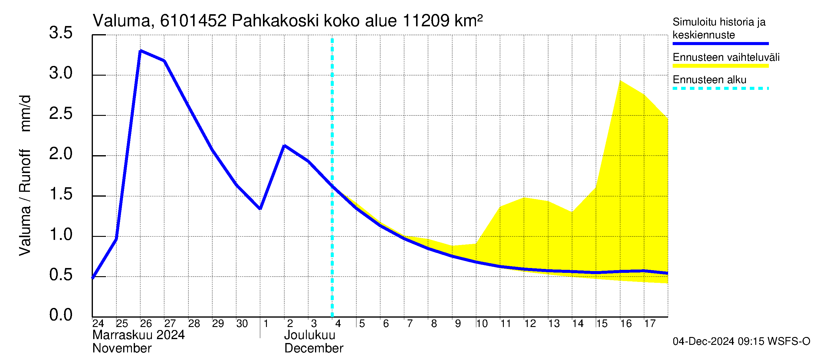 Iijoen vesistöalue - Pahkakoski: Valuma