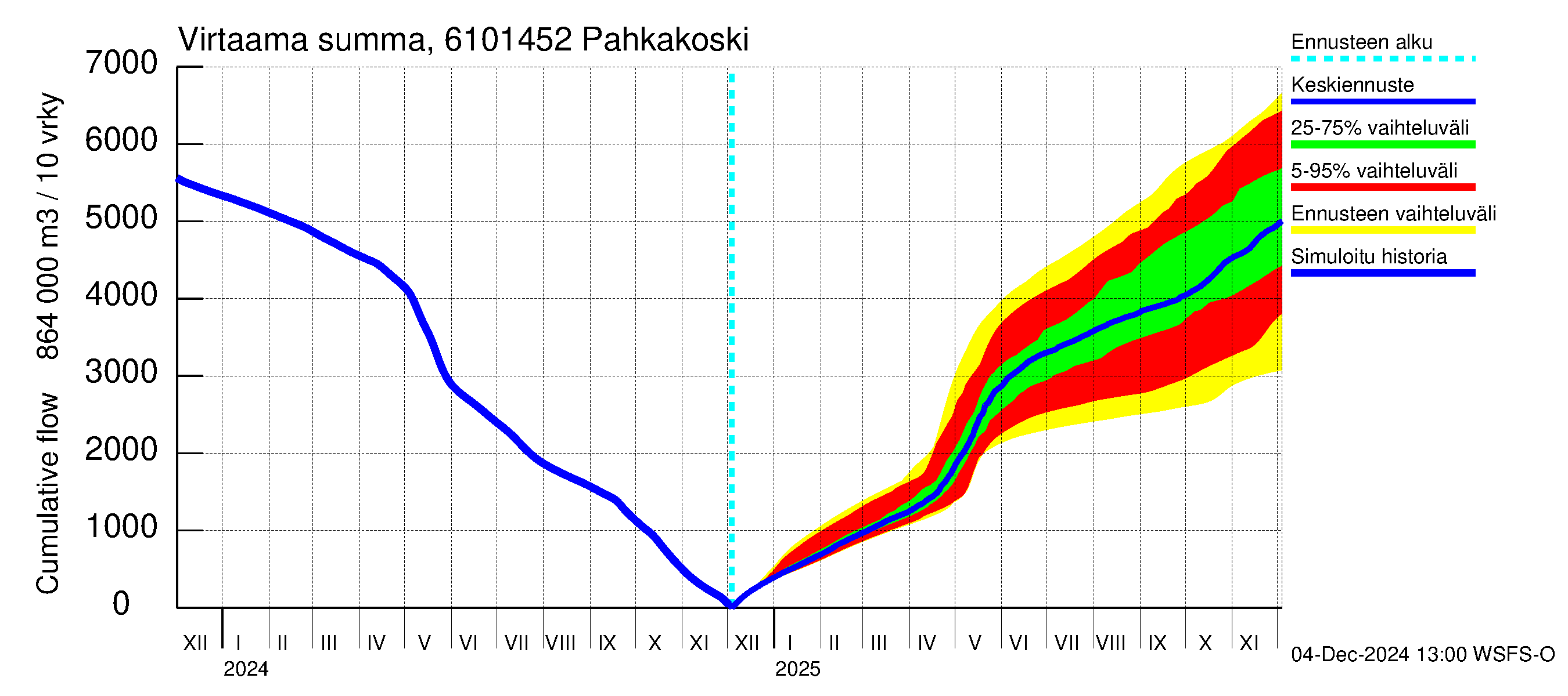 Iijoen vesistöalue - Pahkakoski: Virtaama / juoksutus - summa