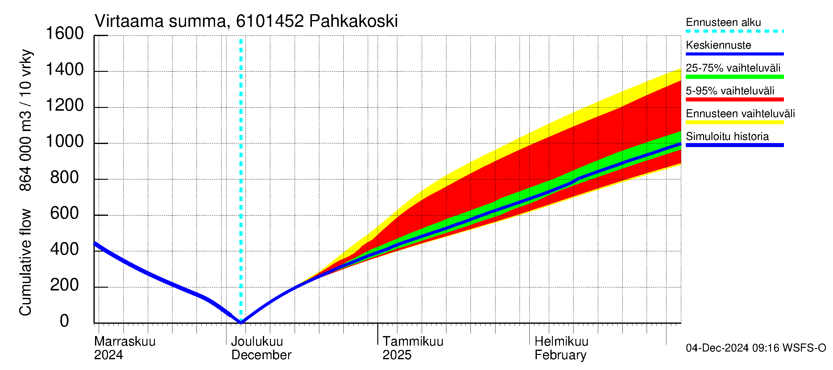 Iijoen vesistöalue - Pahkakoski: Virtaama / juoksutus - summa