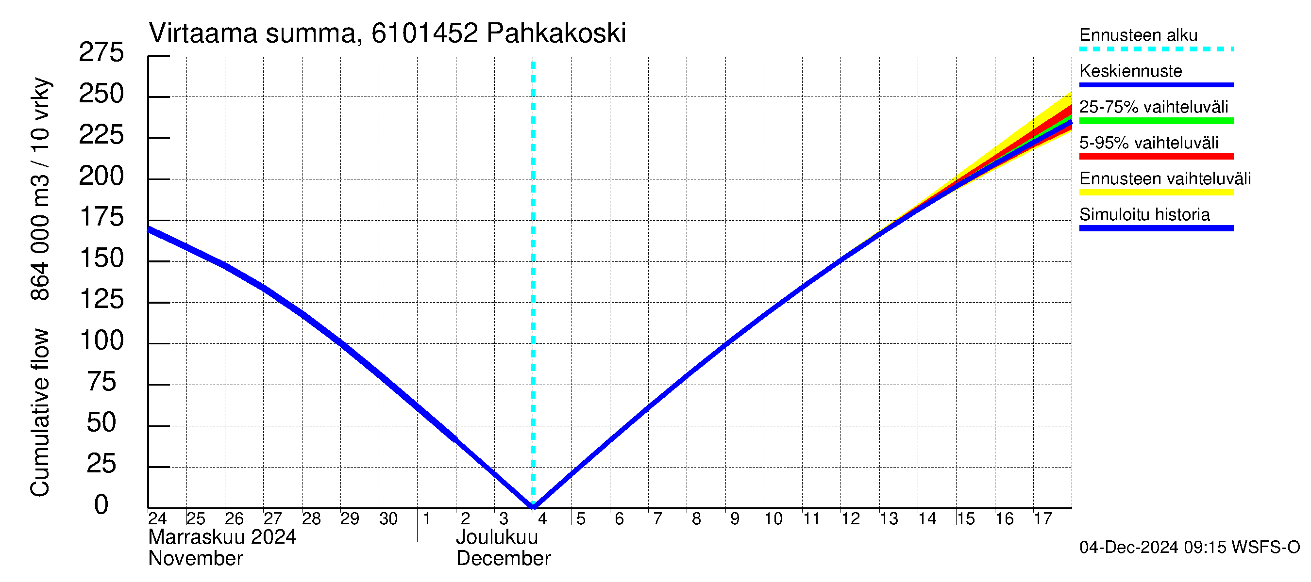 Iijoen vesistöalue - Pahkakoski: Virtaama / juoksutus - summa