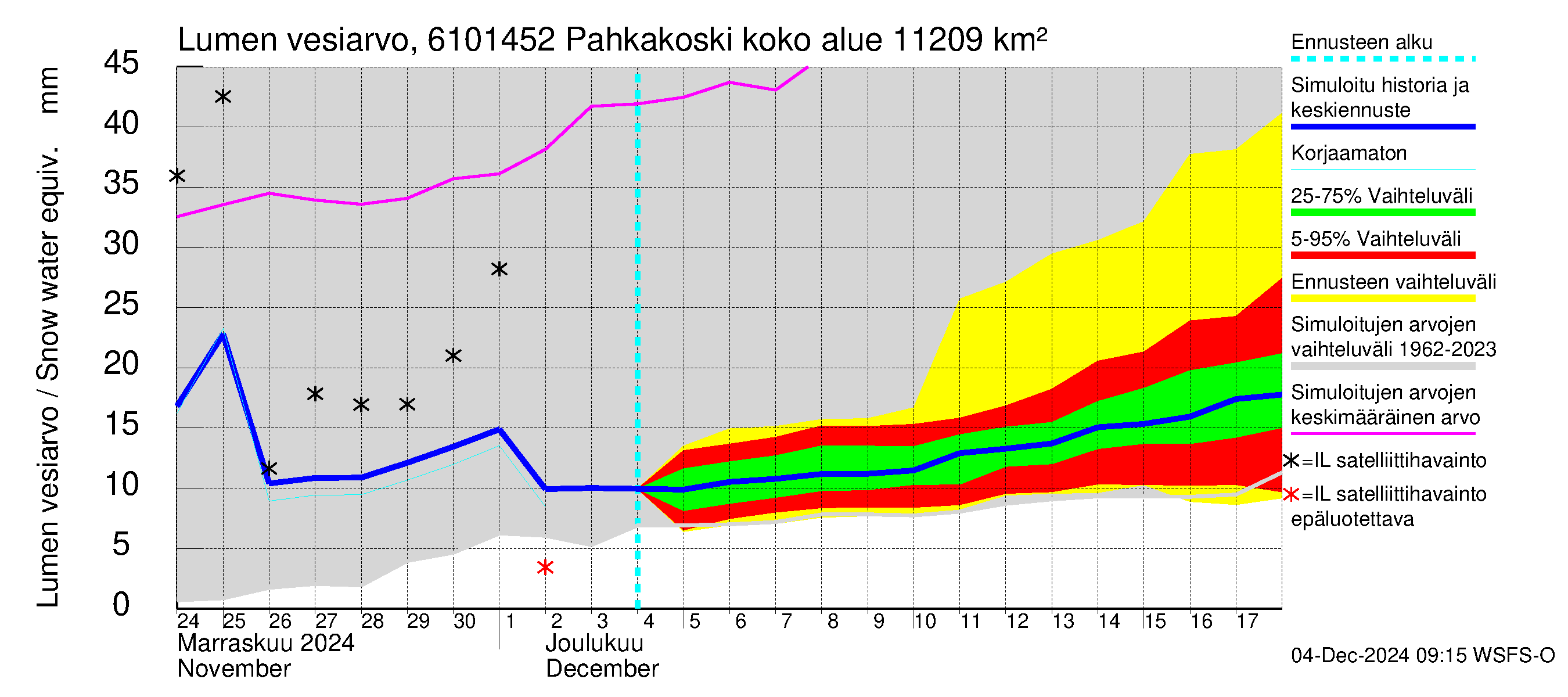 Iijoen vesistöalue - Pahkakoski: Lumen vesiarvo