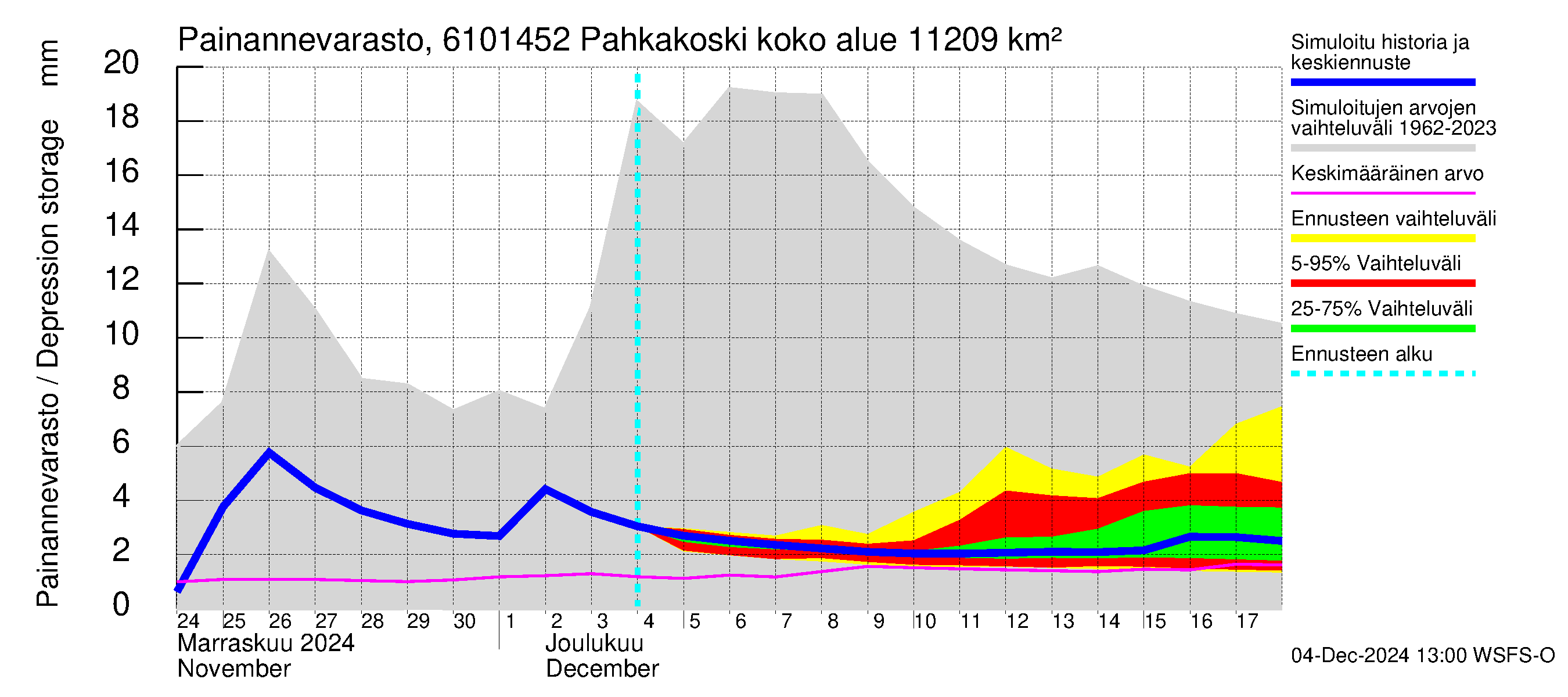 Iijoen vesistöalue - Pahkakoski: Painannevarasto