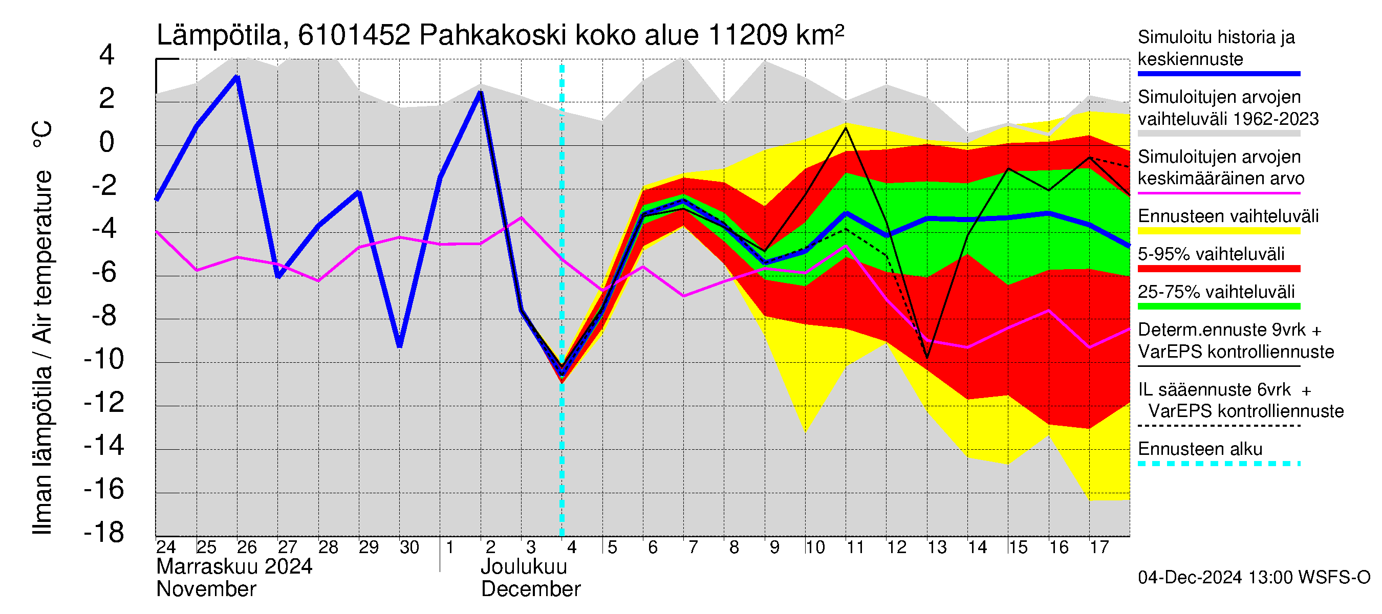 Iijoen vesistöalue - Pahkakoski: Ilman lämpötila