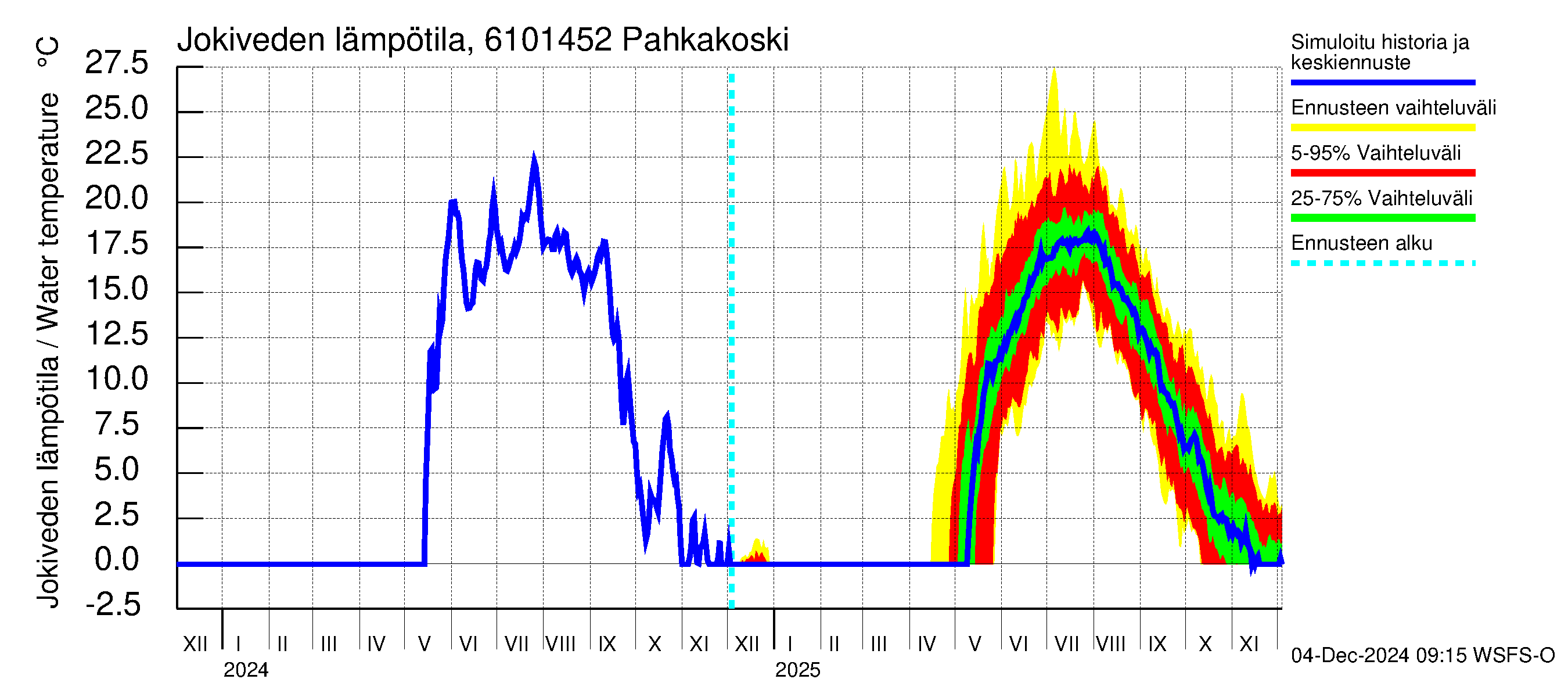 Iijoen vesistöalue - Pahkakoski: Jokiveden lämpötila