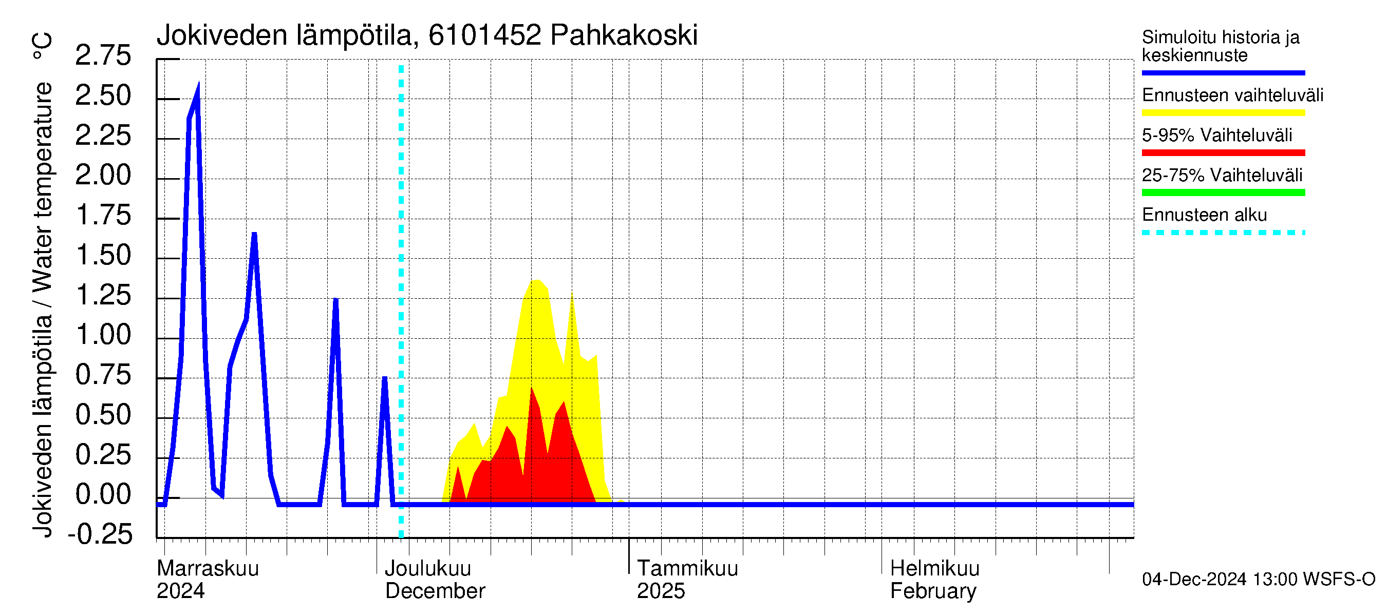 Iijoen vesistöalue - Pahkakoski: Jokiveden lämpötila