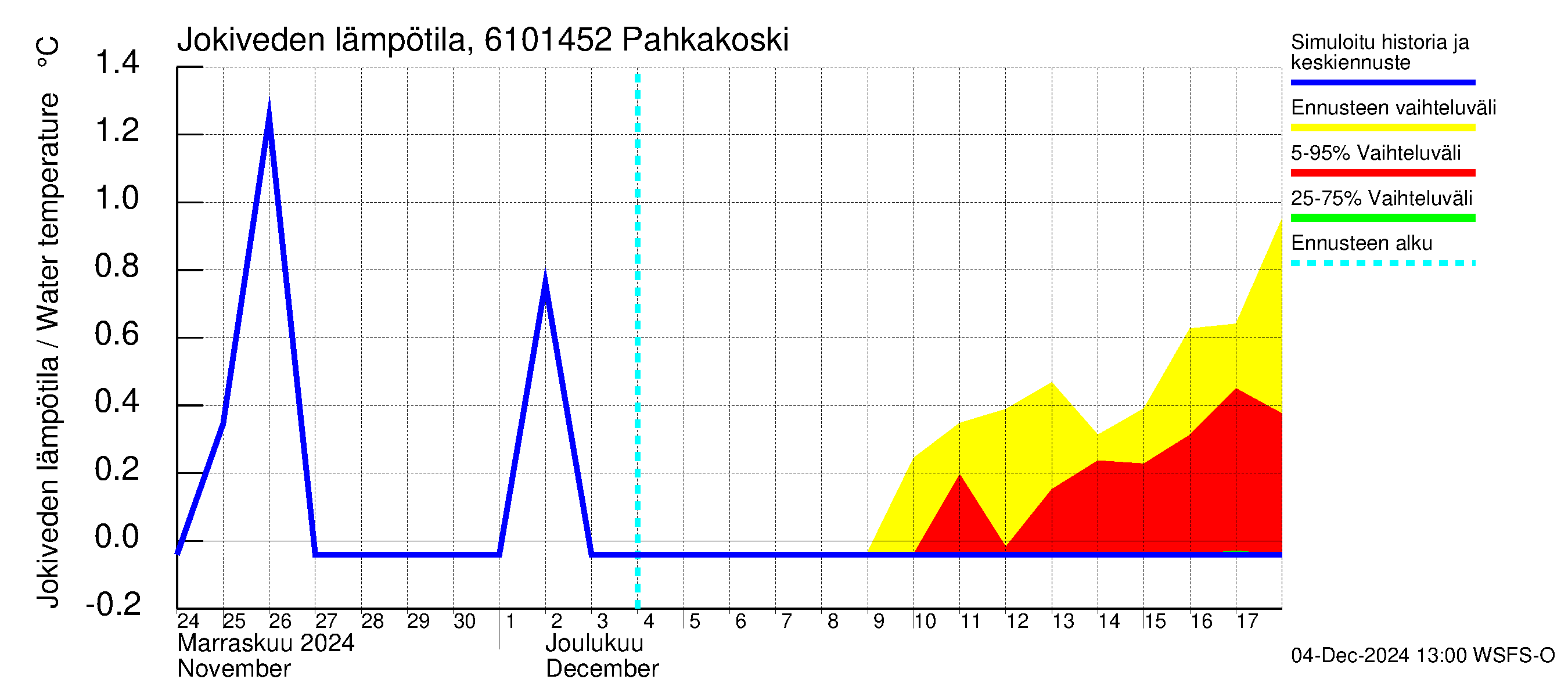 Iijoen vesistöalue - Pahkakoski: Jokiveden lämpötila