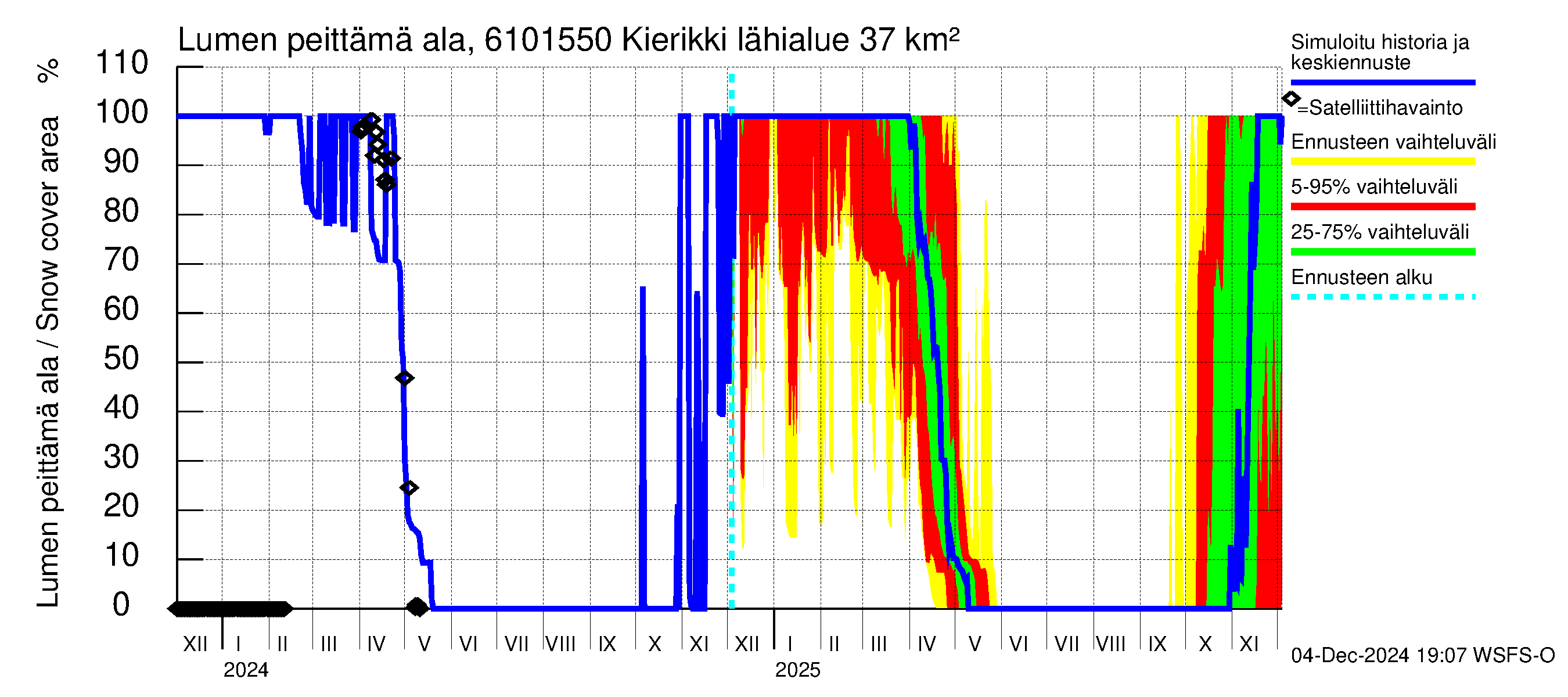 Iijoen vesistöalue - Kierikki: Lumen peittämä ala