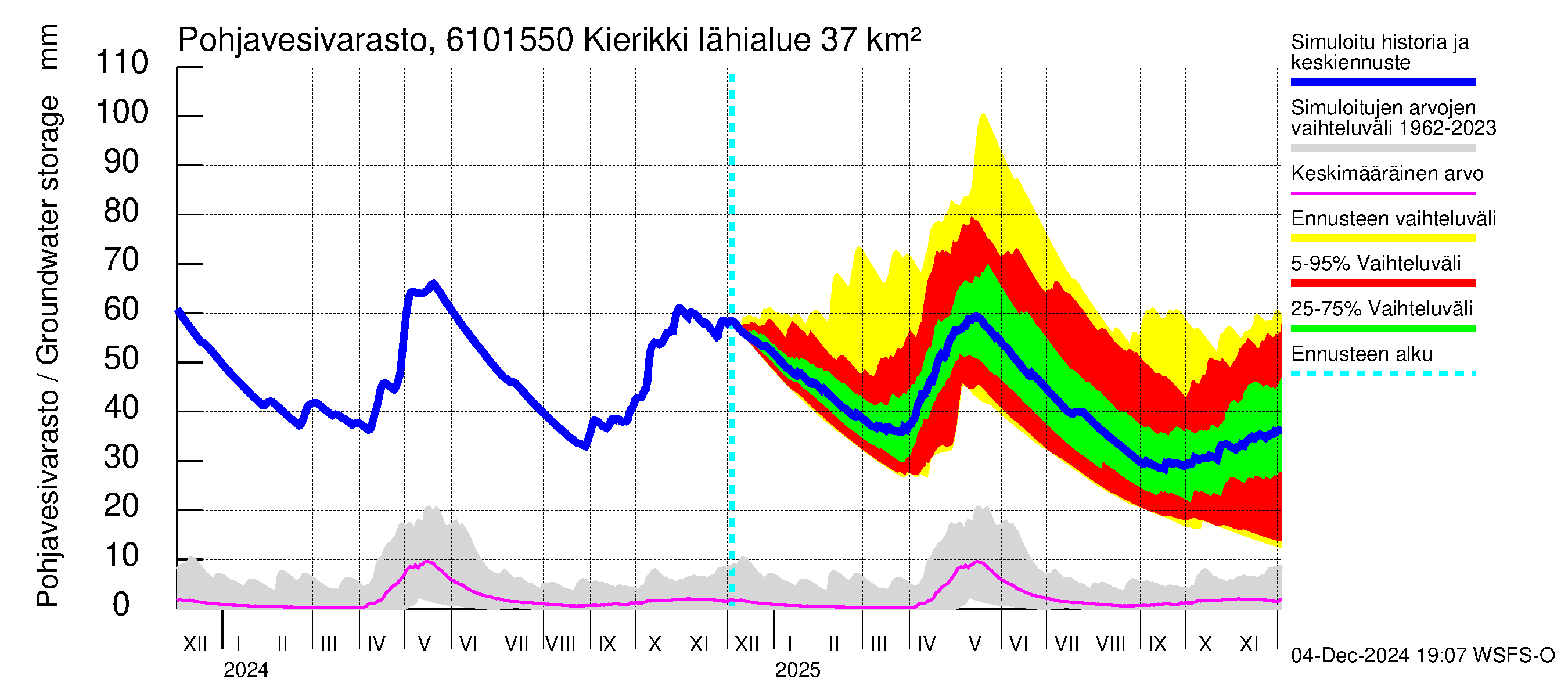 Iijoen vesistöalue - Kierikki: Pohjavesivarasto