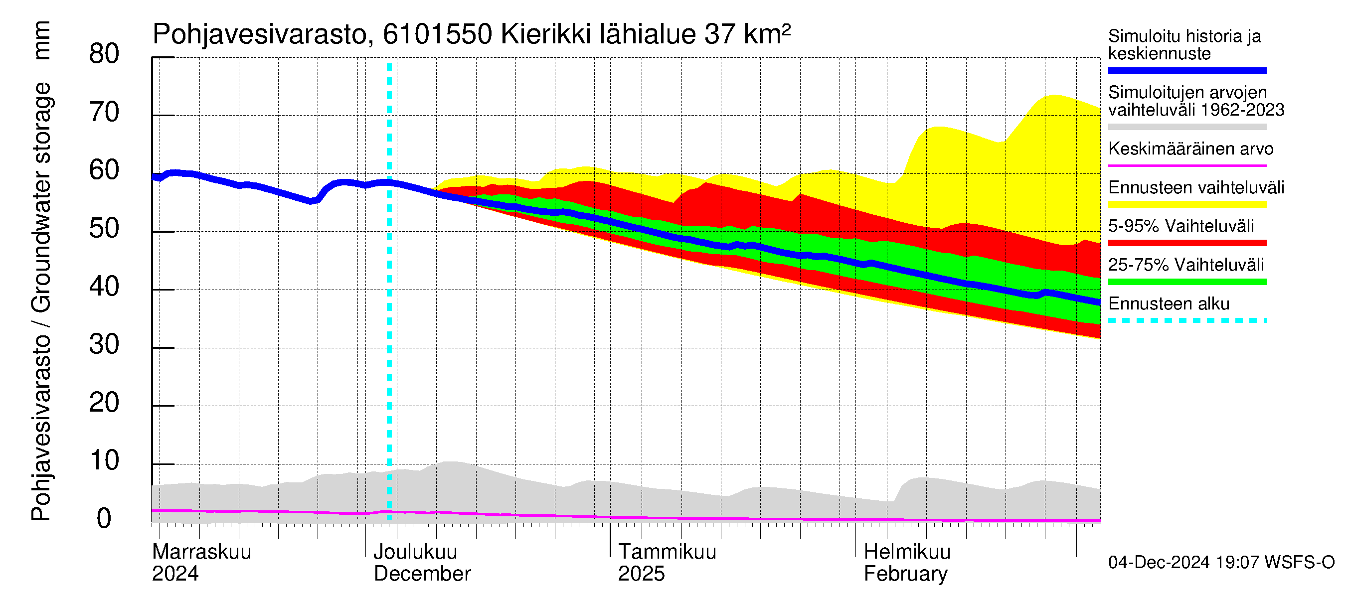 Iijoen vesistöalue - Kierikki: Pohjavesivarasto