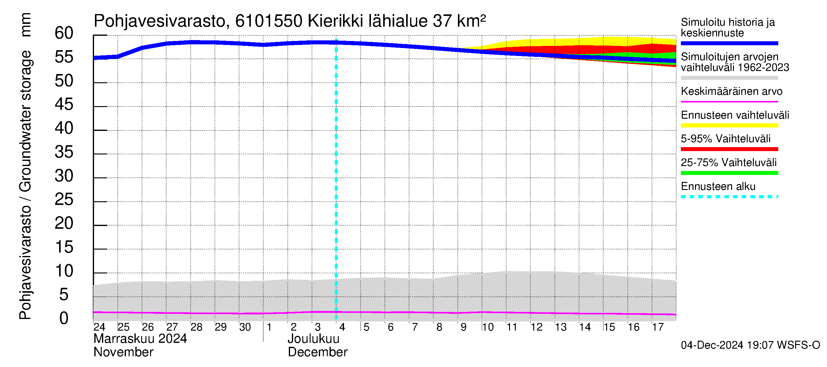 Iijoen vesistöalue - Kierikki: Pohjavesivarasto