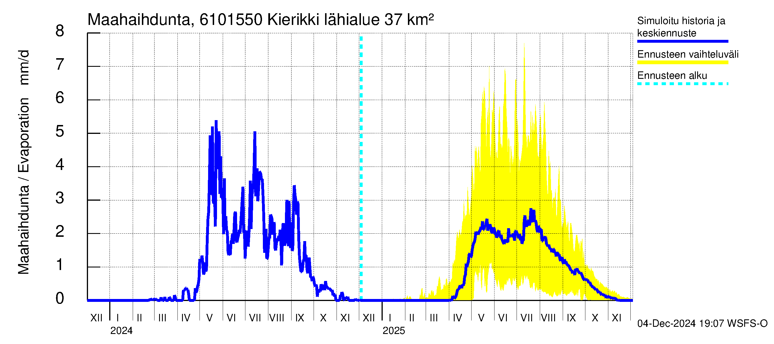 Iijoen vesistöalue - Kierikki: Haihdunta maa-alueelta