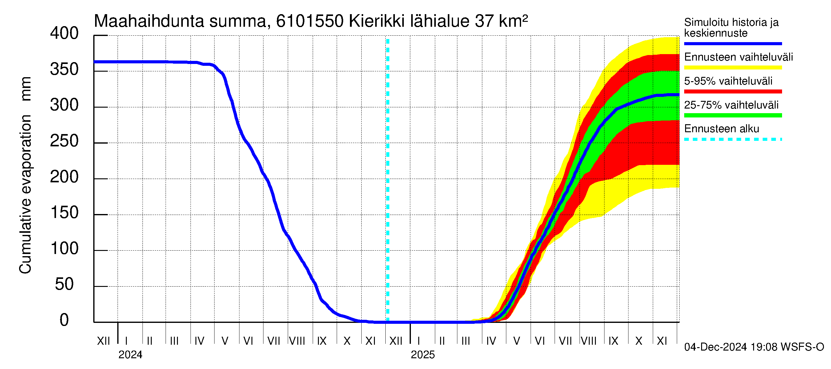 Iijoen vesistöalue - Kierikki: Haihdunta maa-alueelta - summa