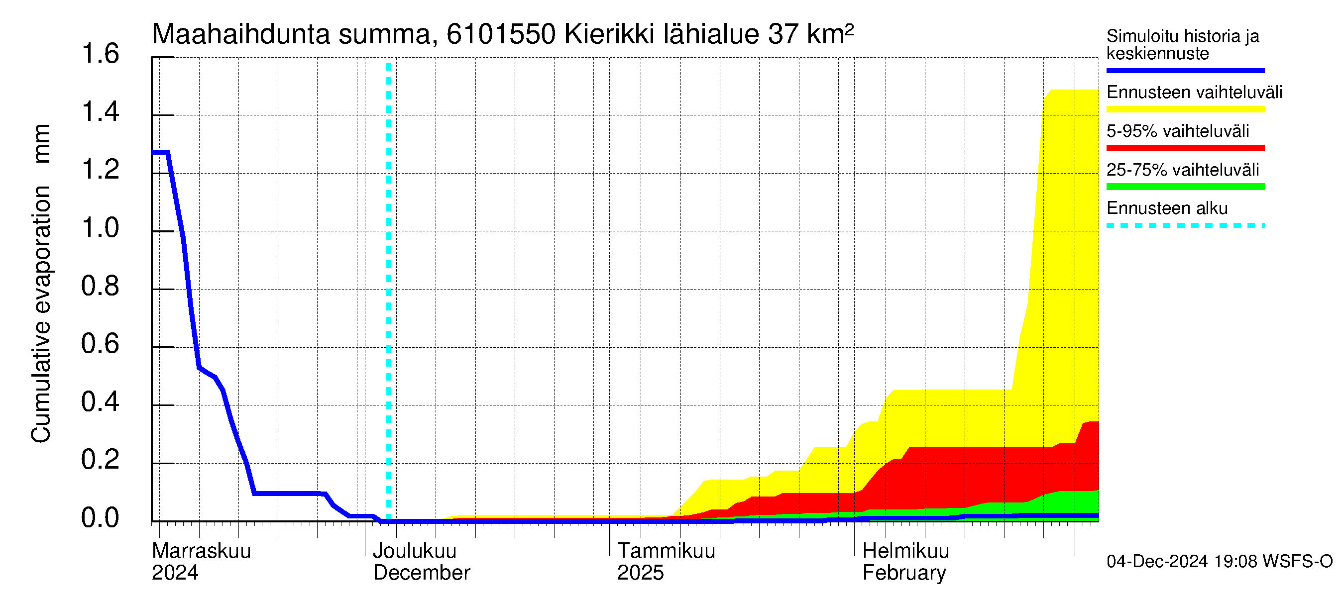 Iijoen vesistöalue - Kierikki: Haihdunta maa-alueelta - summa