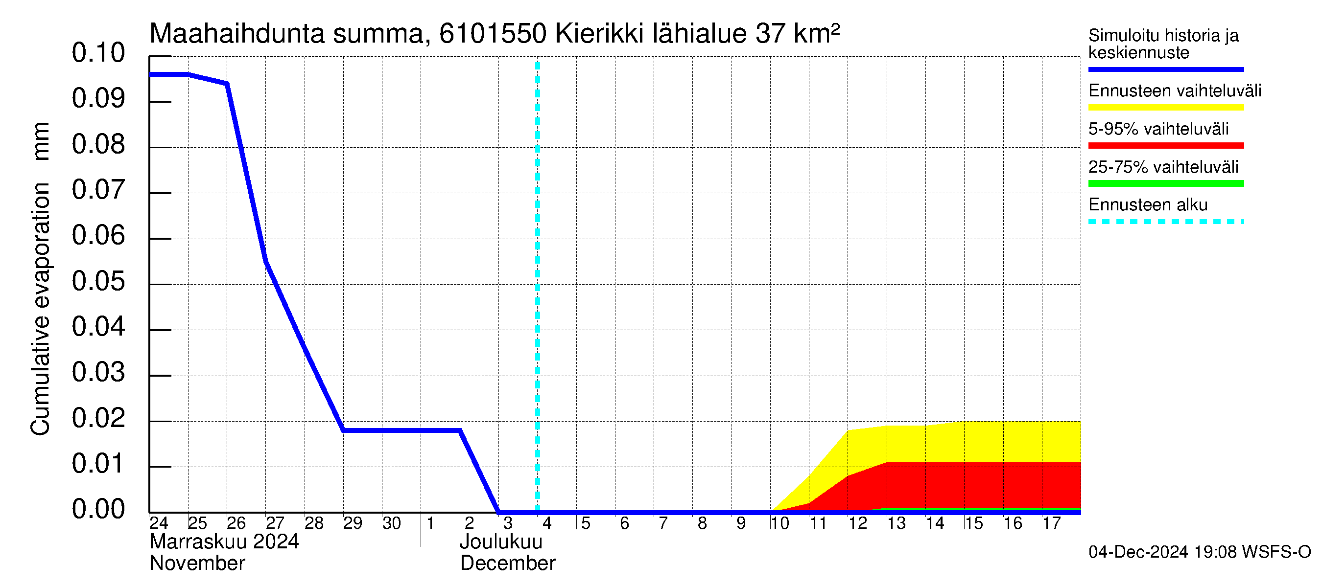 Iijoen vesistöalue - Kierikki: Haihdunta maa-alueelta - summa