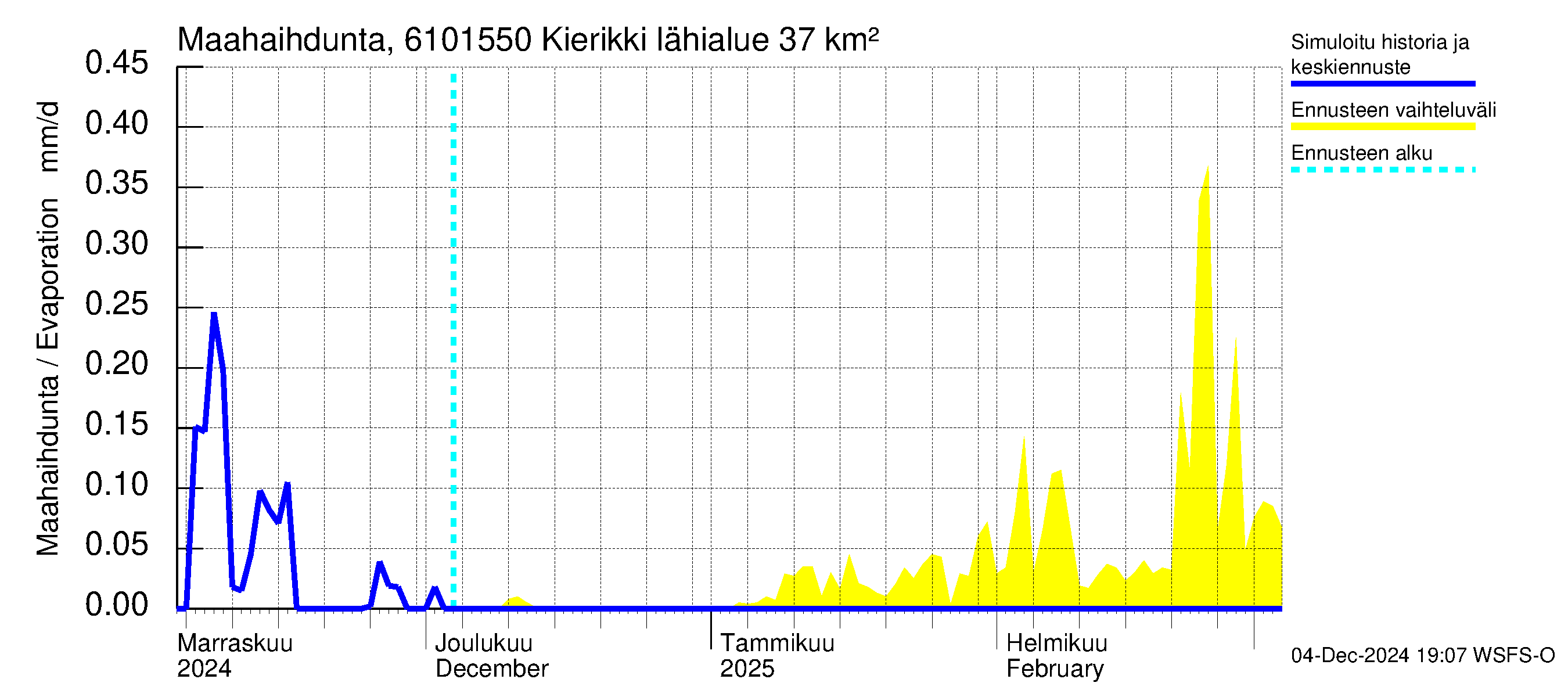 Iijoen vesistöalue - Kierikki: Haihdunta maa-alueelta