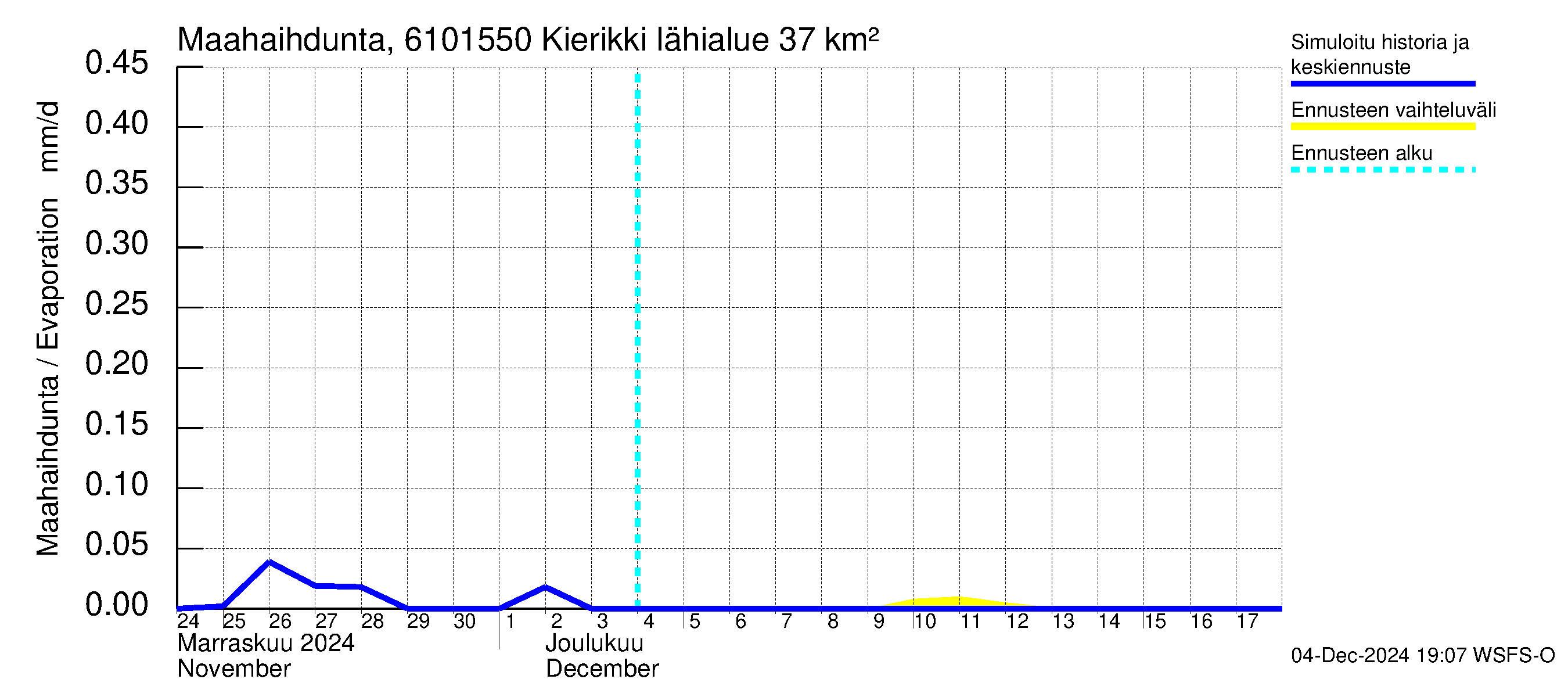 Iijoen vesistöalue - Kierikki: Haihdunta maa-alueelta