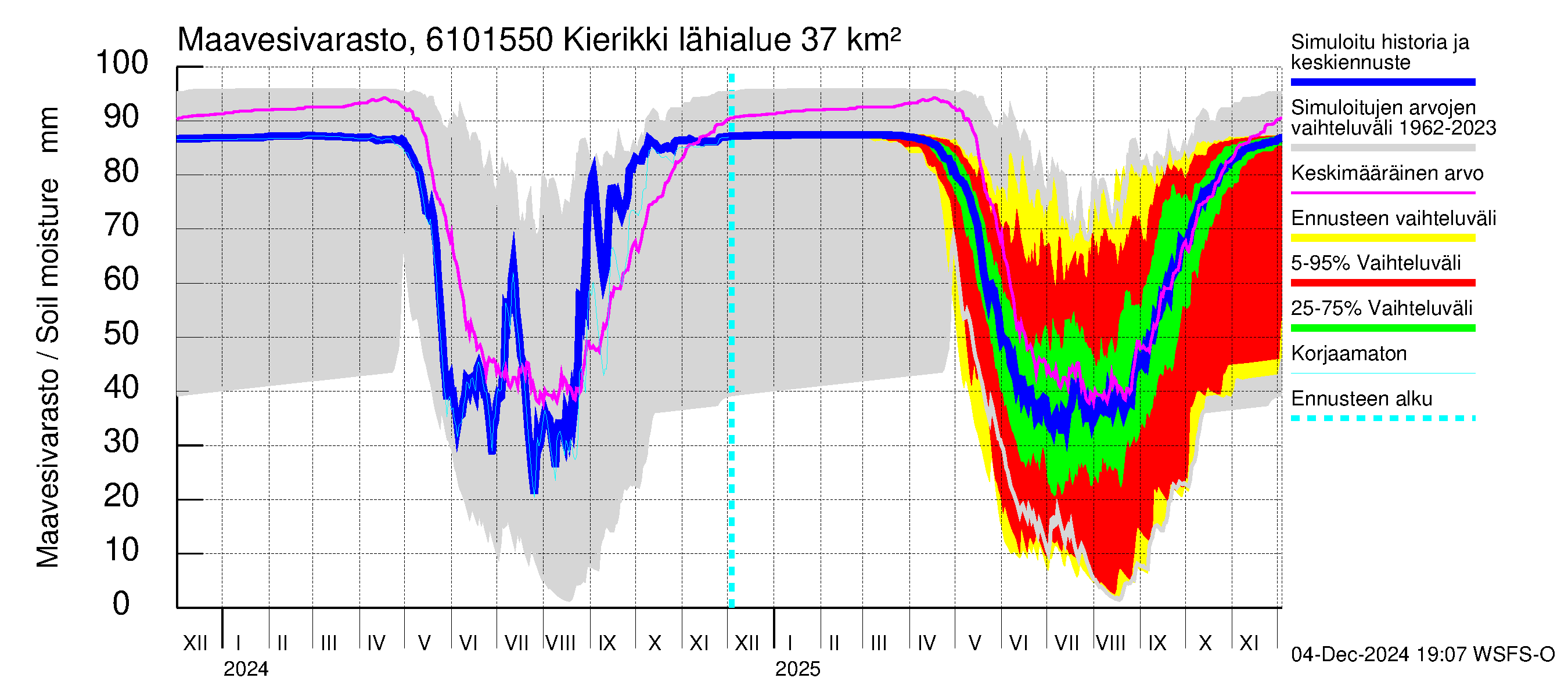 Iijoen vesistöalue - Kierikki: Maavesivarasto