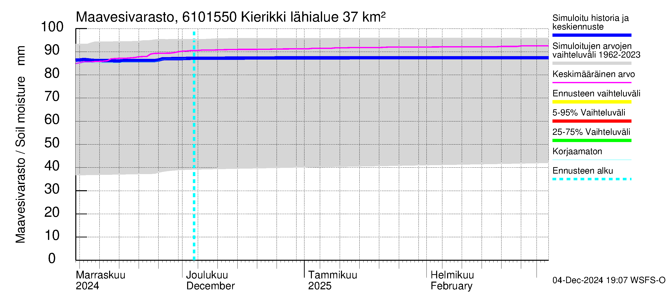 Iijoen vesistöalue - Kierikki: Maavesivarasto