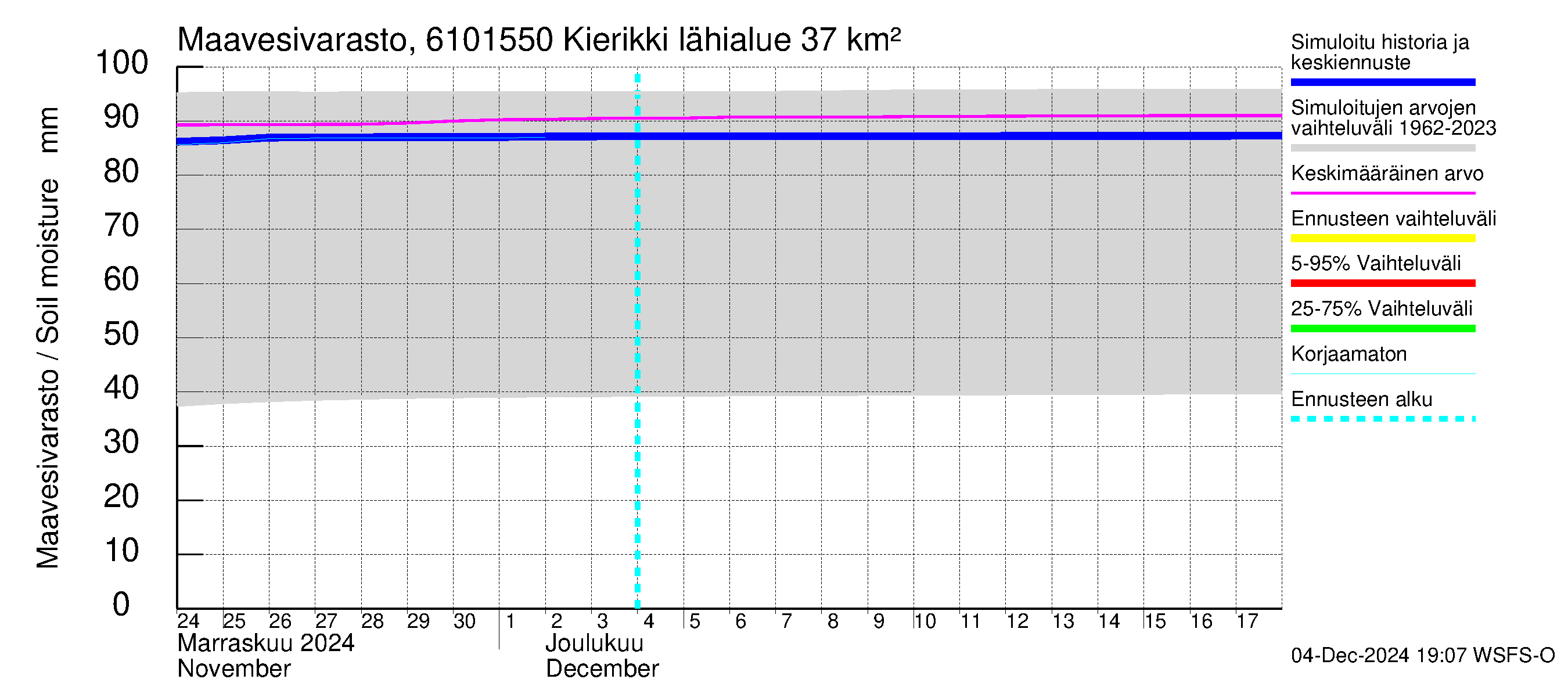 Iijoen vesistöalue - Kierikki: Maavesivarasto