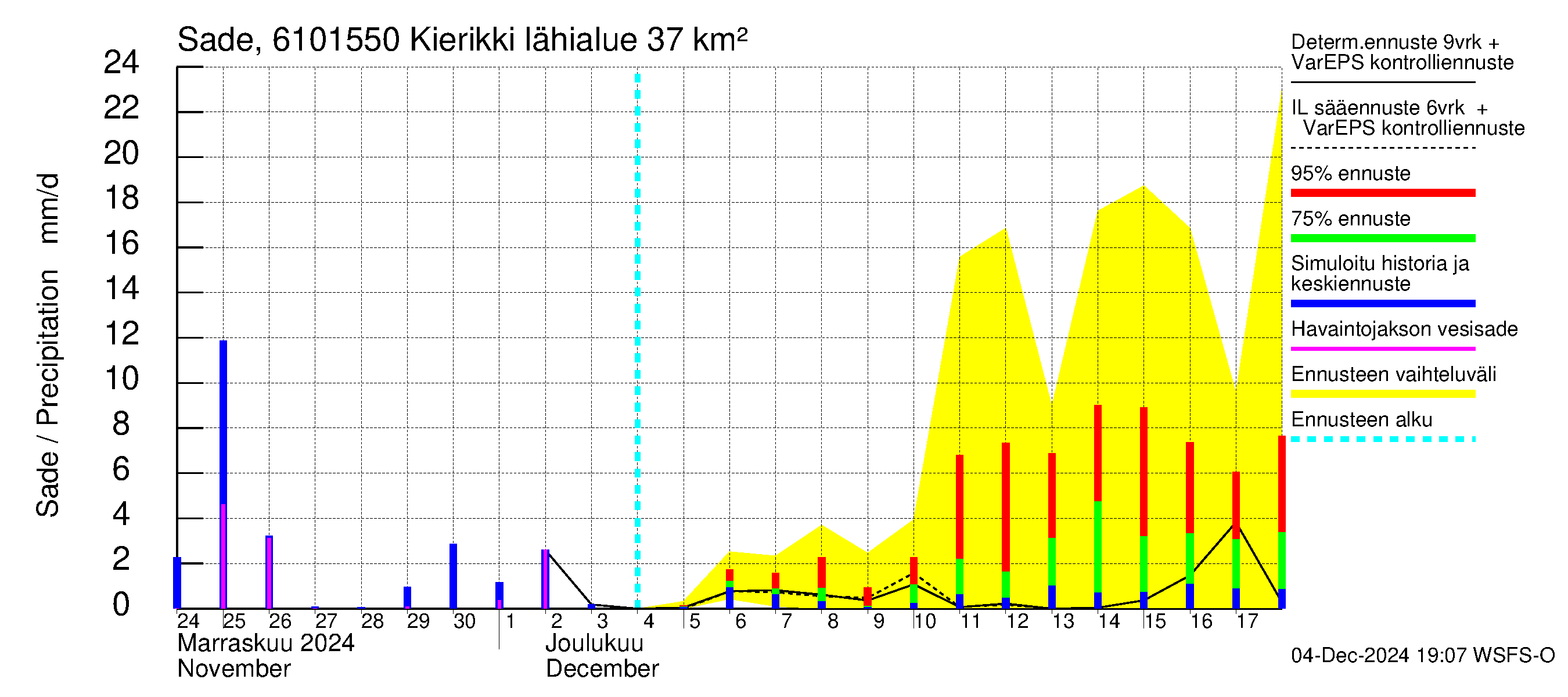 Iijoen vesistöalue - Kierikki: Sade