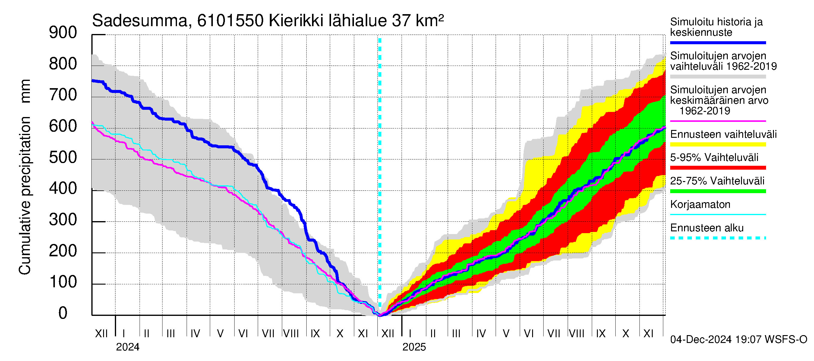 Iijoen vesistöalue - Kierikki: Sade - summa