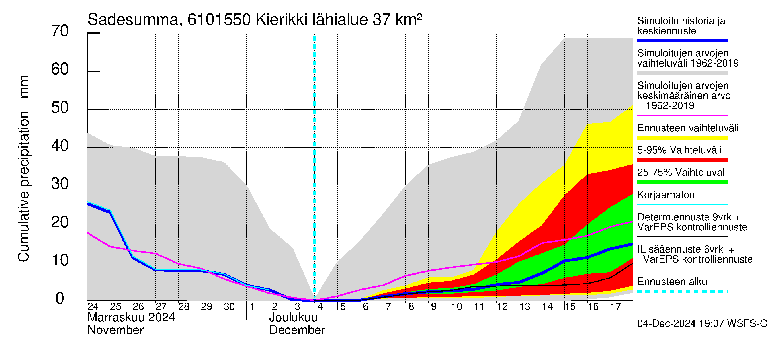 Iijoen vesistöalue - Kierikki: Sade - summa