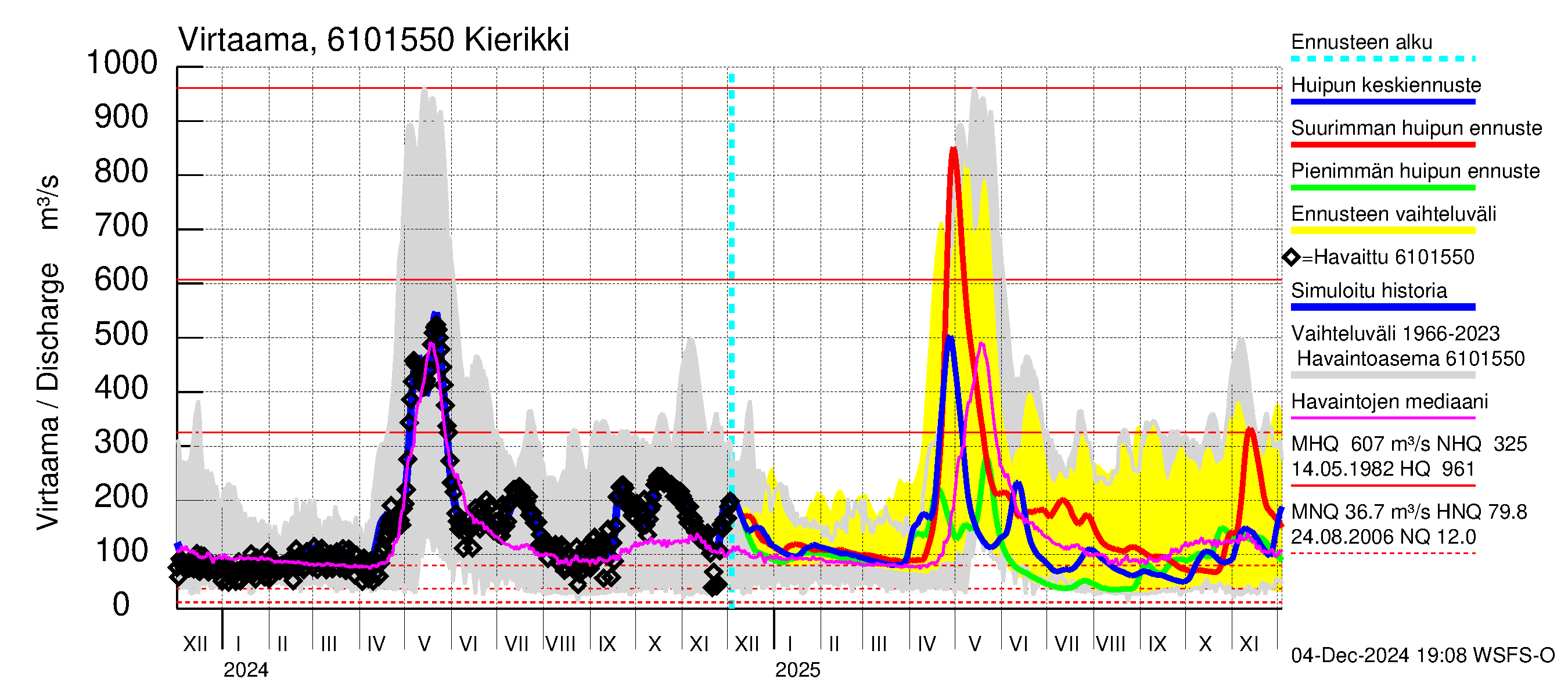 Iijoen vesistöalue - Kierikki: Virtaama / juoksutus - huippujen keski- ja ääriennusteet