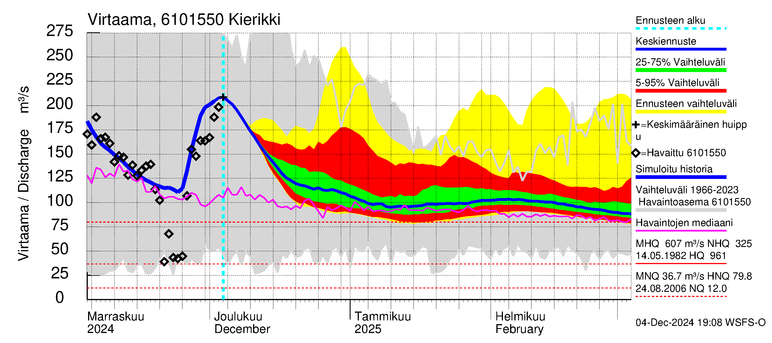 Iijoen vesistöalue - Kierikki: Virtaama / juoksutus - jakaumaennuste