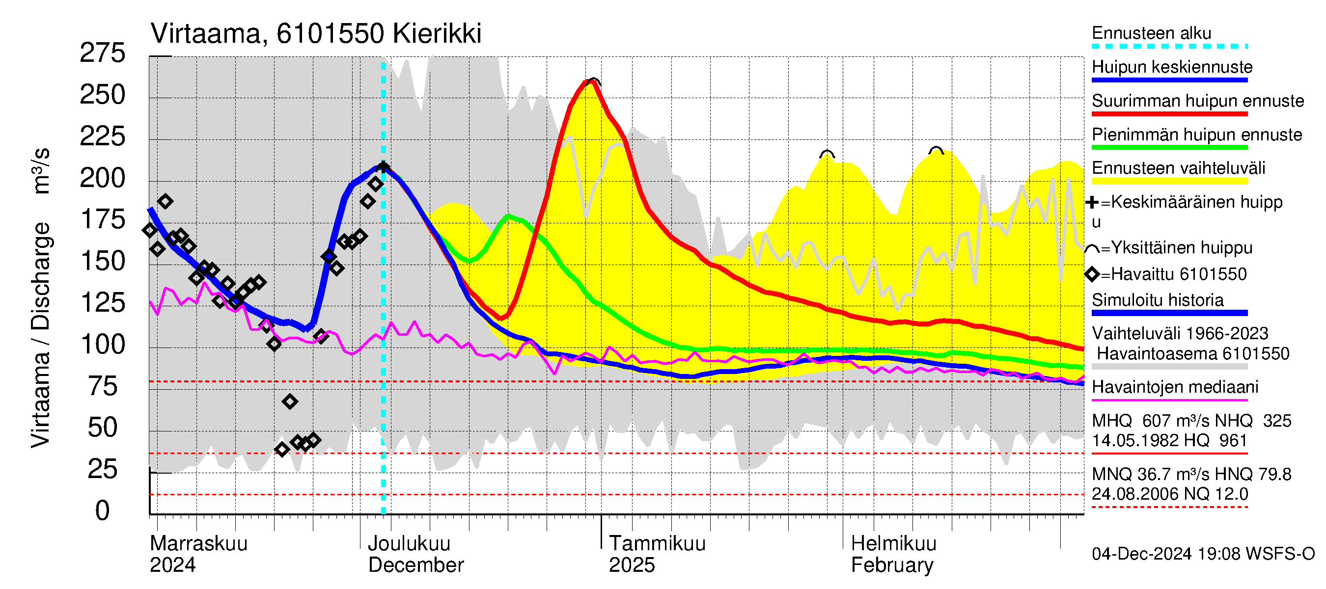 Iijoen vesistöalue - Kierikki: Virtaama / juoksutus - huippujen keski- ja ääriennusteet