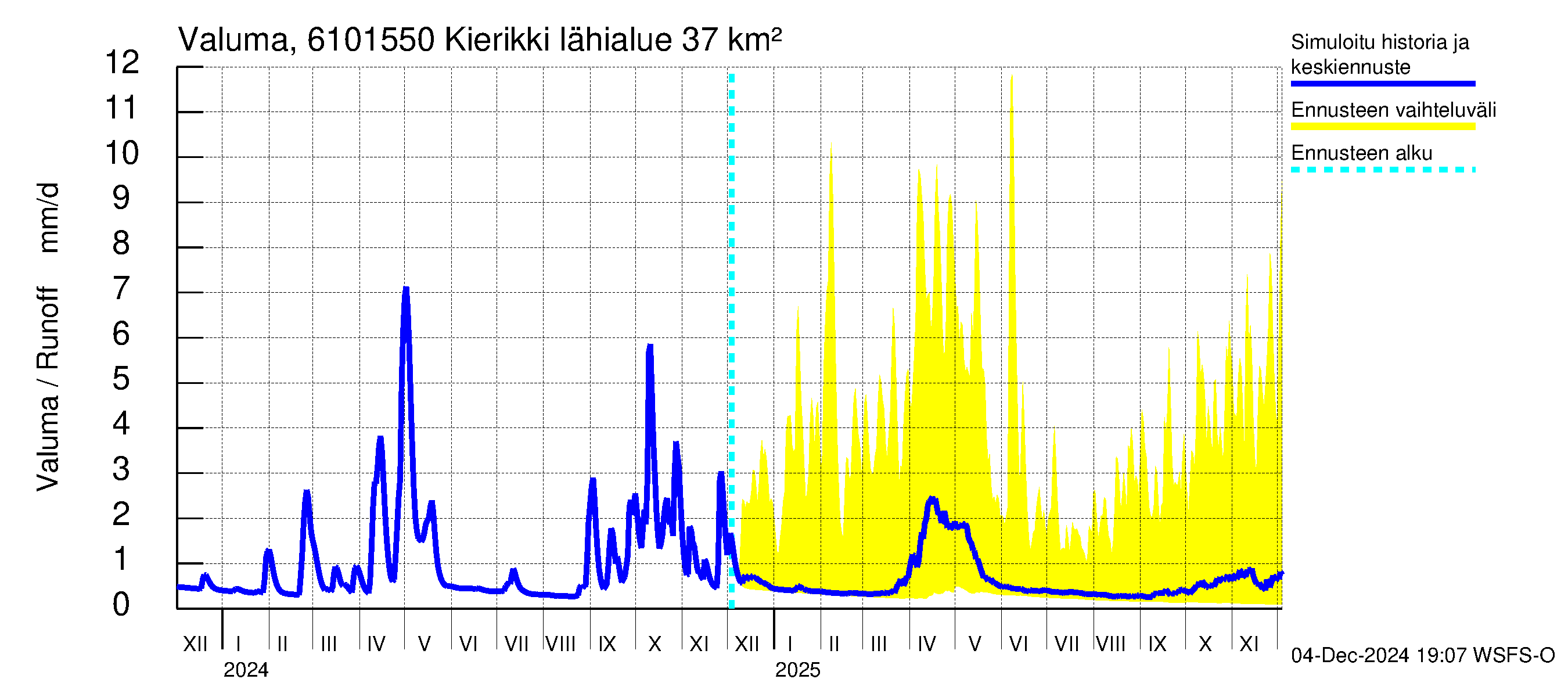 Iijoen vesistöalue - Kierikki: Valuma