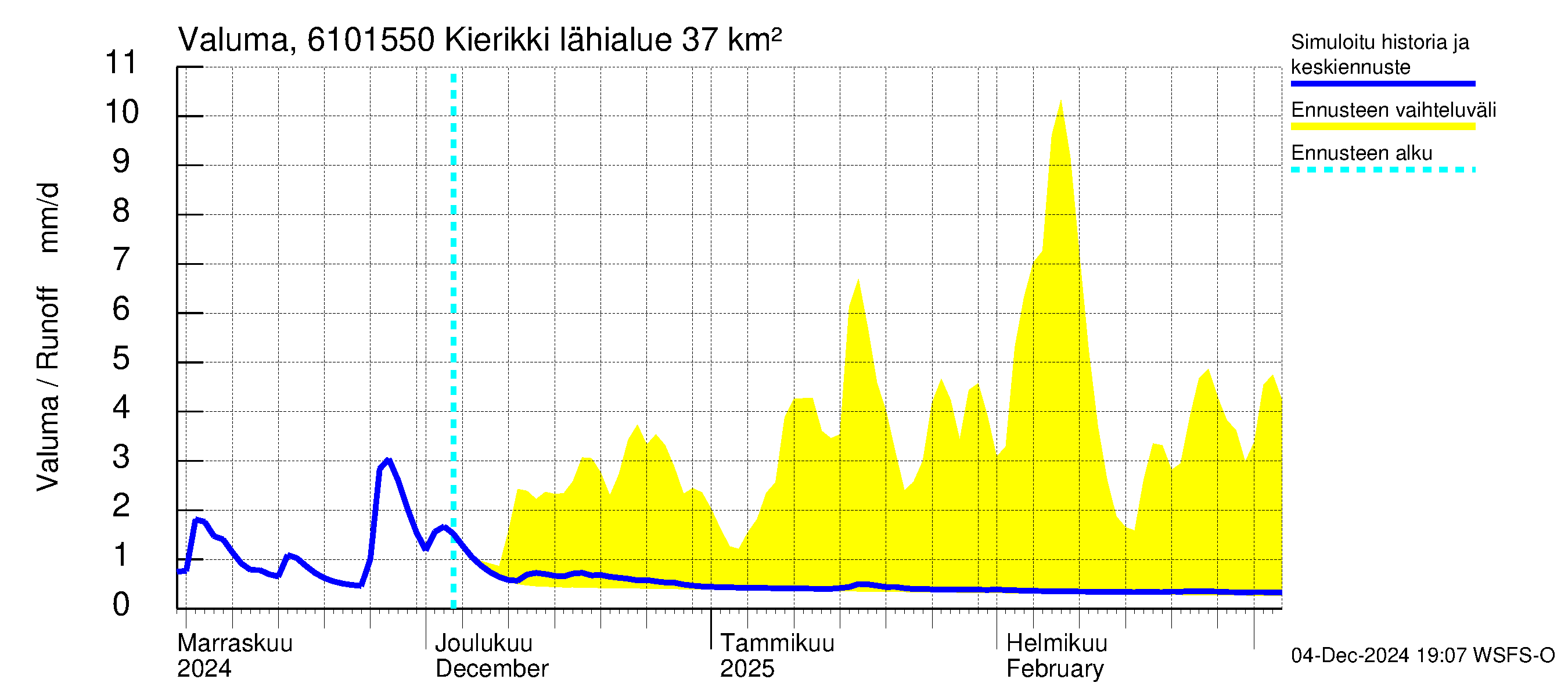 Iijoen vesistöalue - Kierikki: Valuma