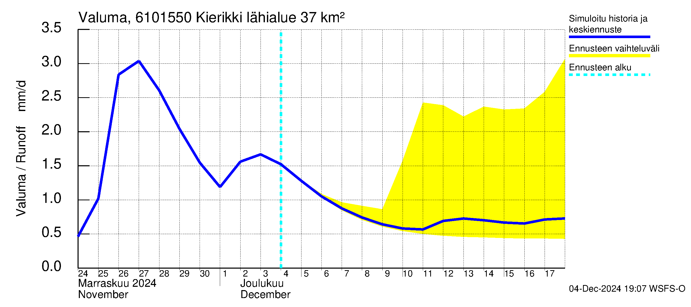 Iijoen vesistöalue - Kierikki: Valuma