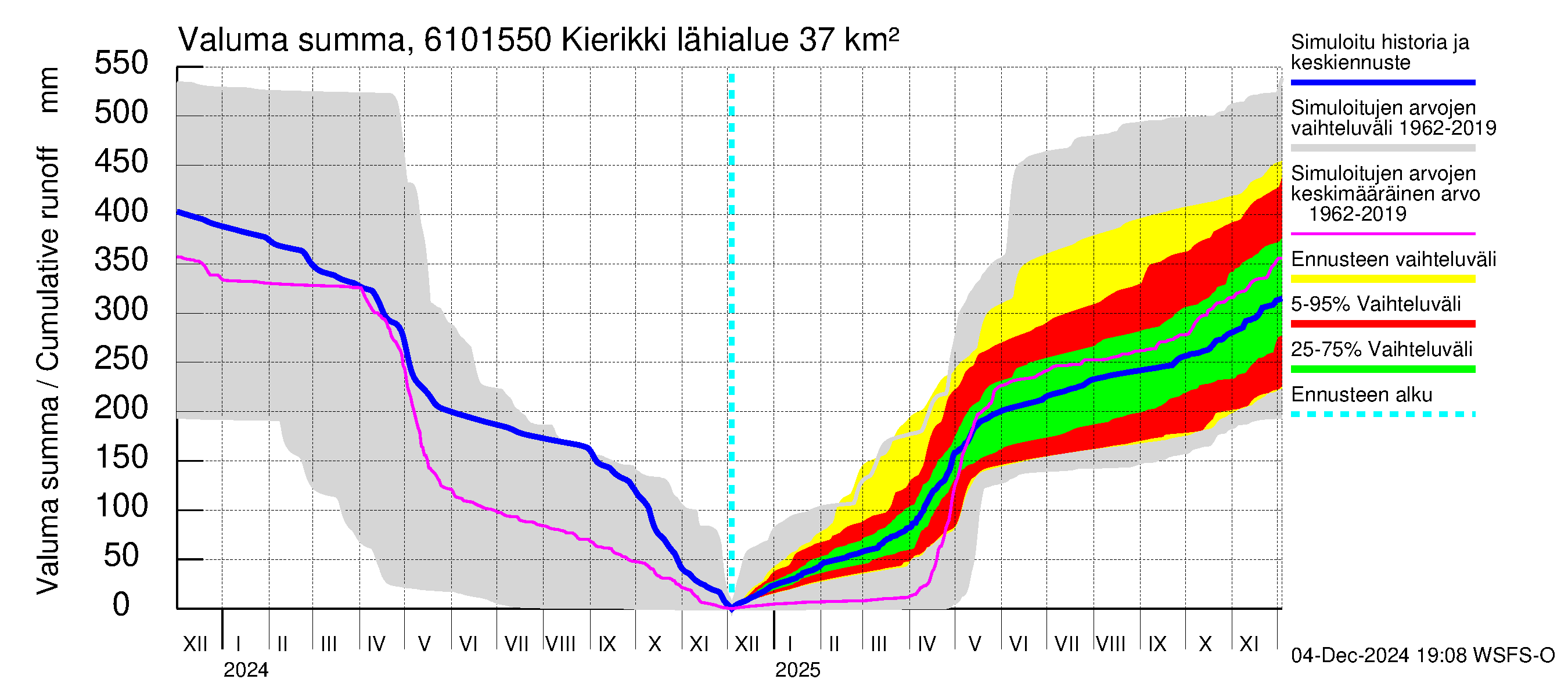 Iijoen vesistöalue - Kierikki: Valuma - summa