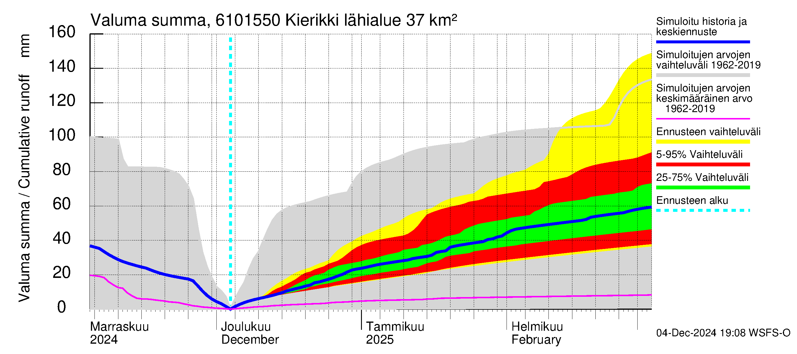 Iijoen vesistöalue - Kierikki: Valuma - summa