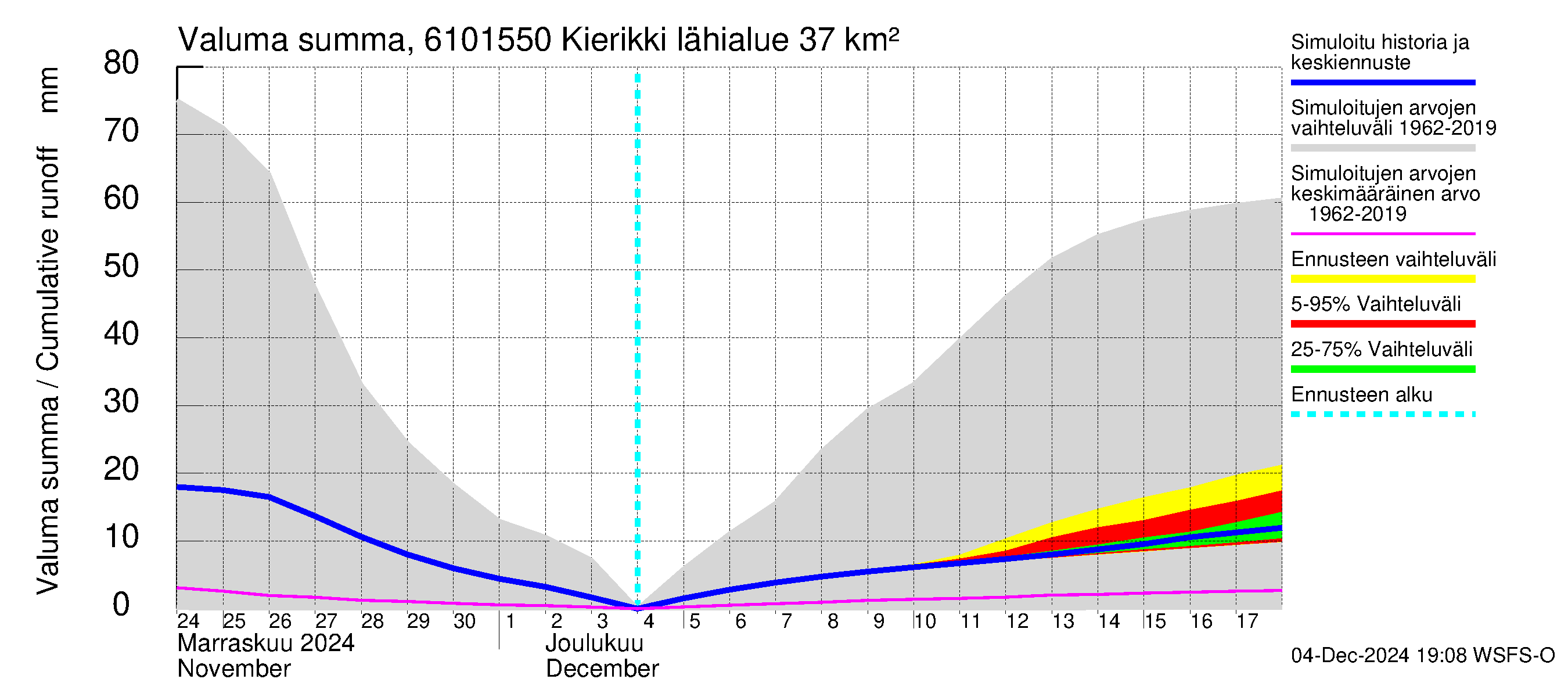 Iijoen vesistöalue - Kierikki: Valuma - summa