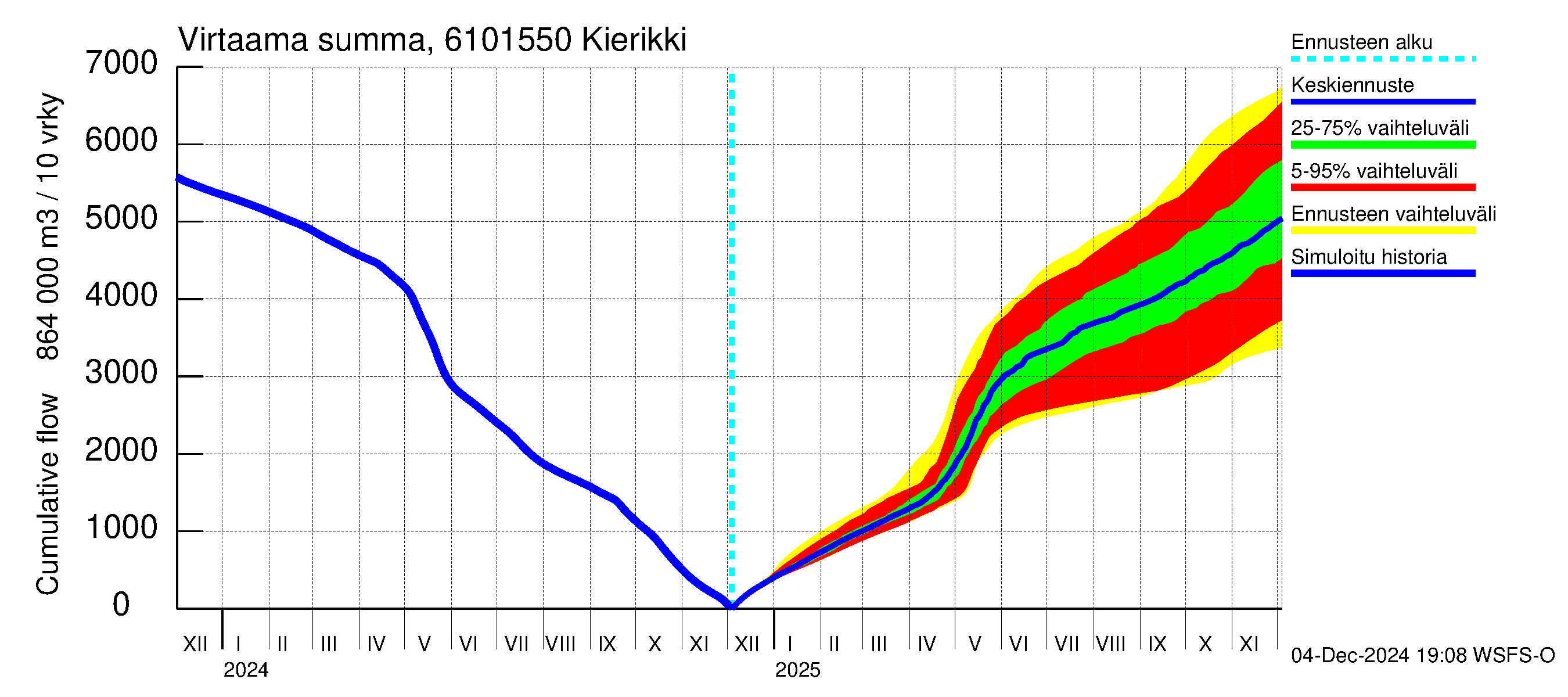 Iijoen vesistöalue - Kierikki: Virtaama / juoksutus - summa