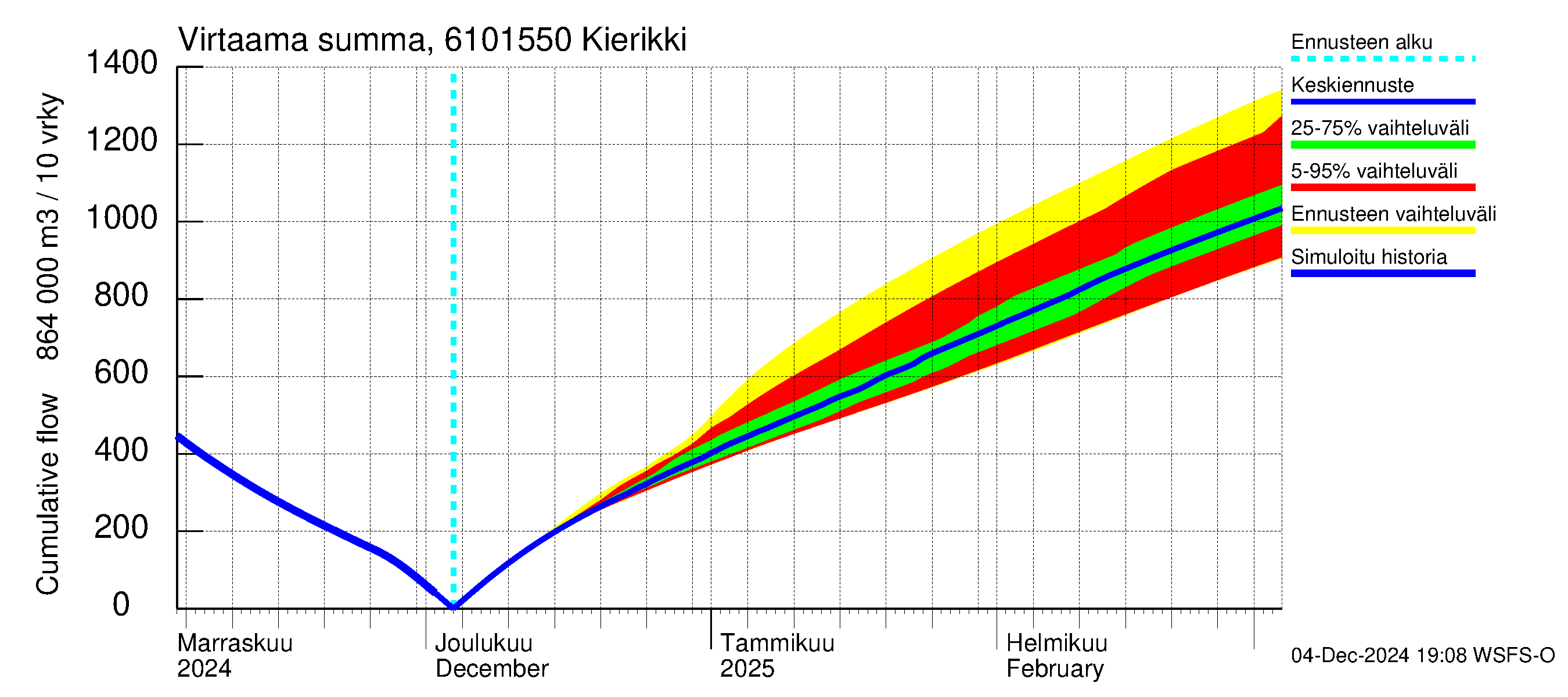 Iijoen vesistöalue - Kierikki: Virtaama / juoksutus - summa