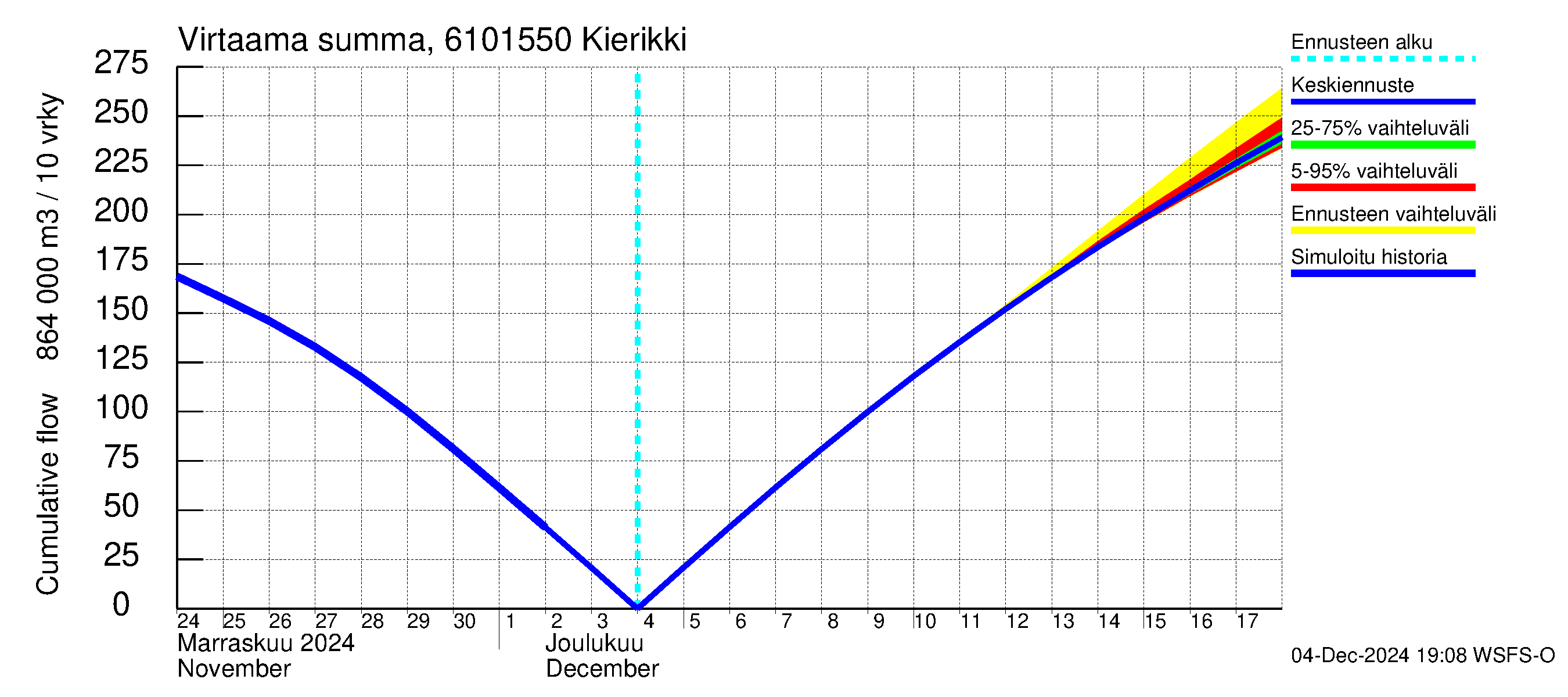 Iijoen vesistöalue - Kierikki: Virtaama / juoksutus - summa