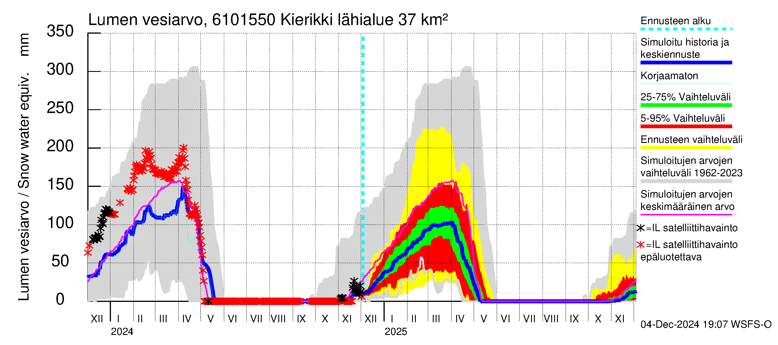 Iijoen vesistöalue - Kierikki: Lumen vesiarvo