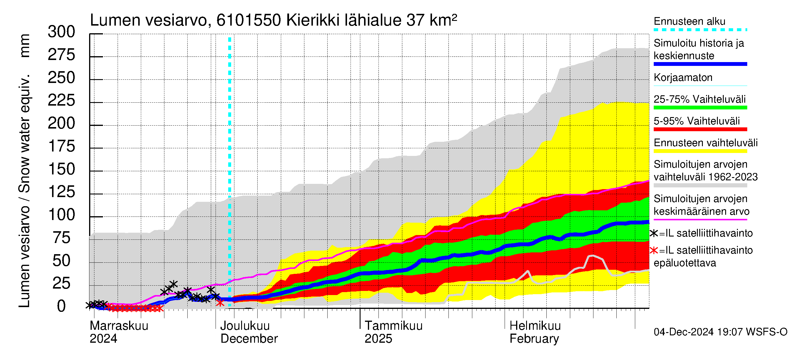 Iijoen vesistöalue - Kierikki: Lumen vesiarvo