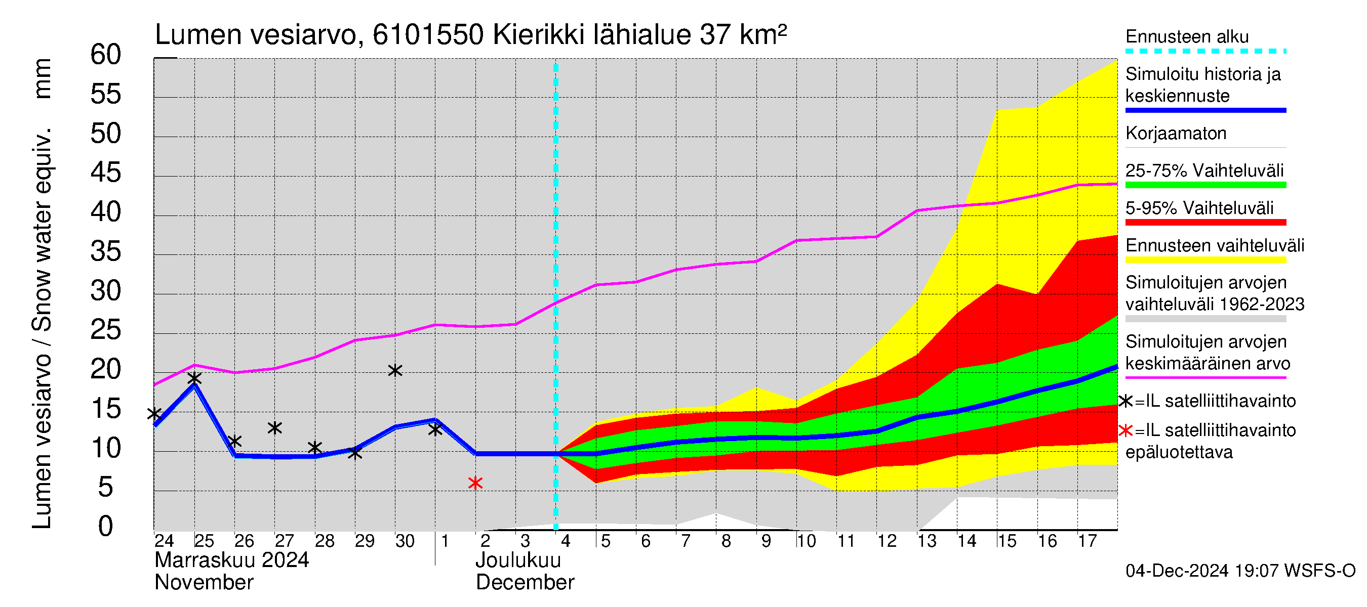 Iijoen vesistöalue - Kierikki: Lumen vesiarvo