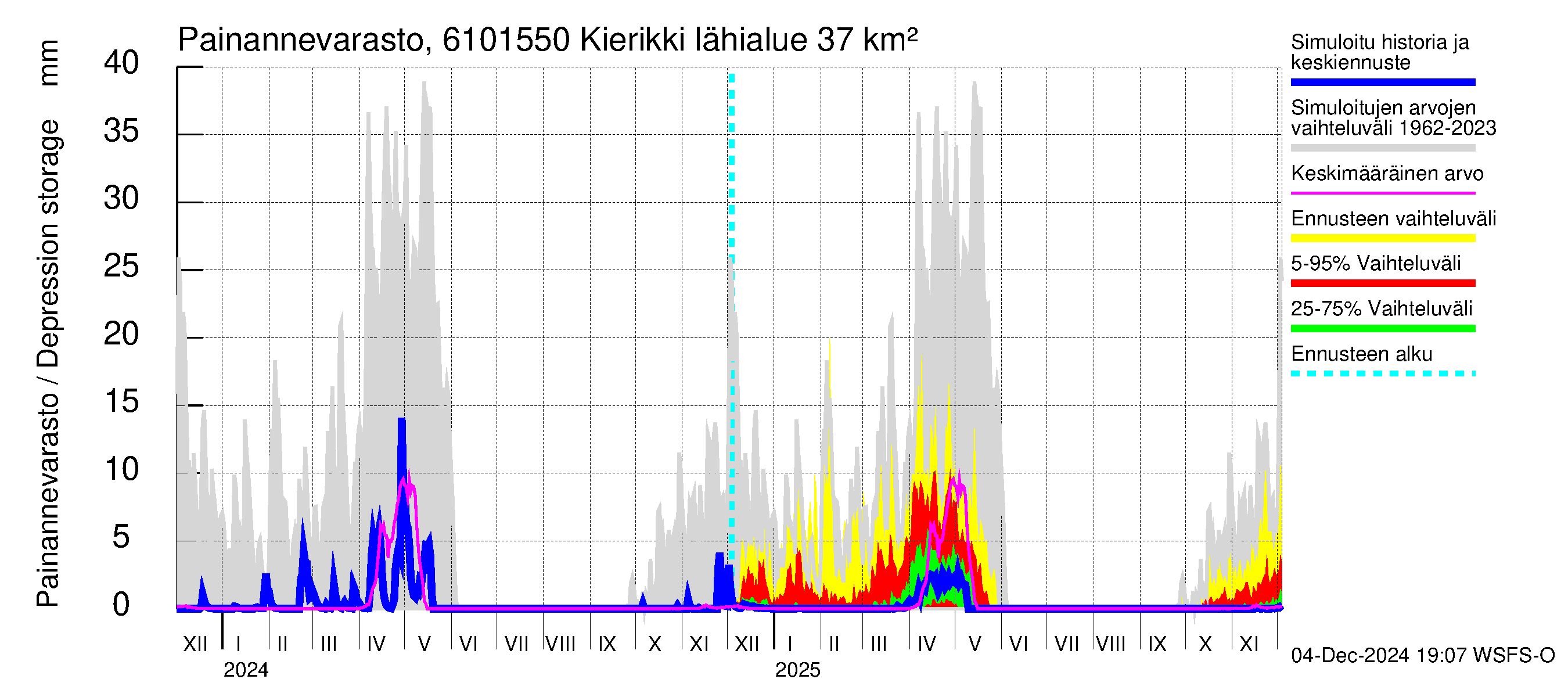 Iijoen vesistöalue - Kierikki: Painannevarasto