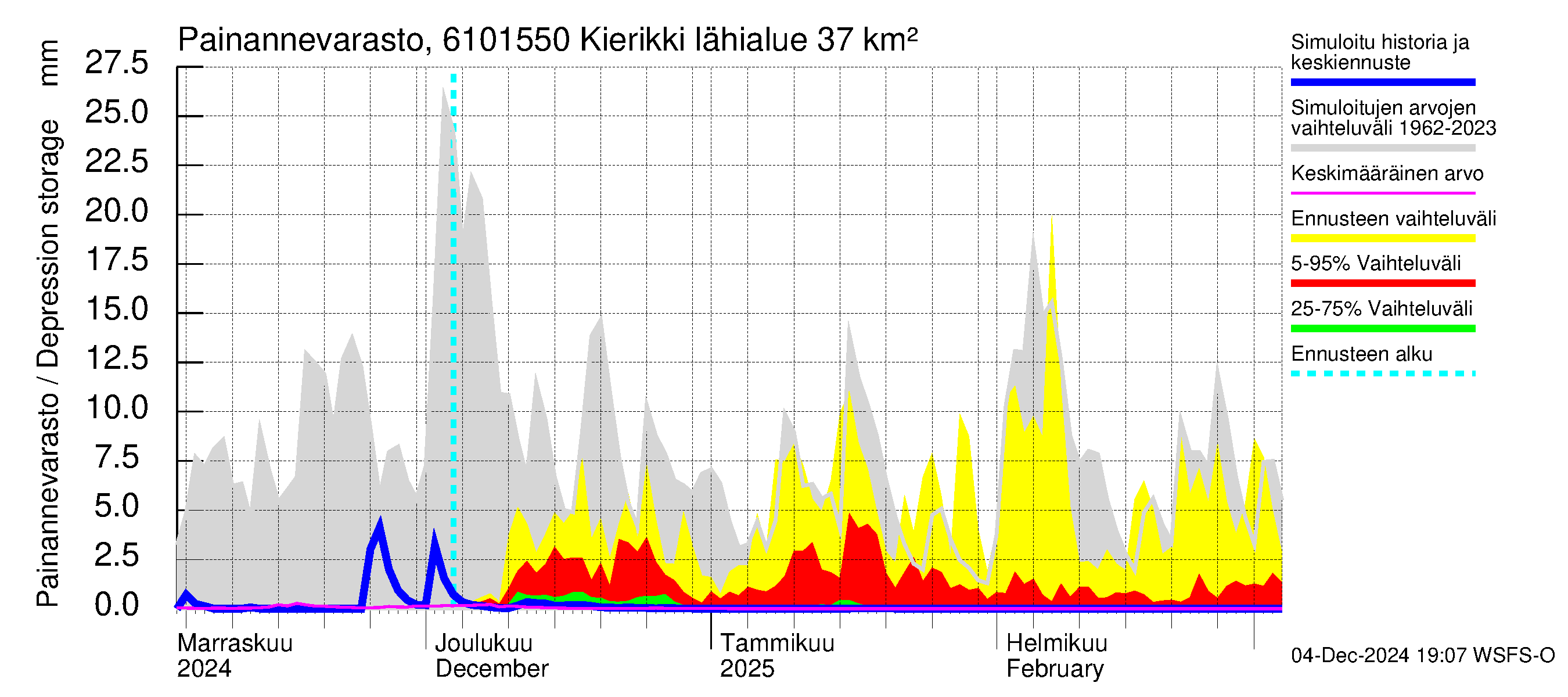 Iijoen vesistöalue - Kierikki: Painannevarasto