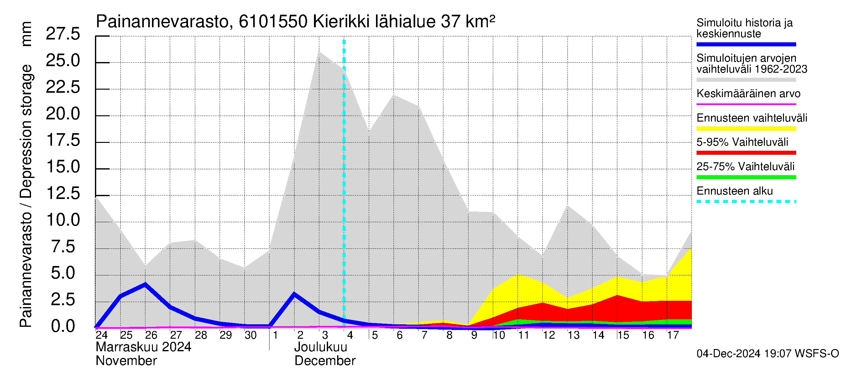 Iijoen vesistöalue - Kierikki: Painannevarasto