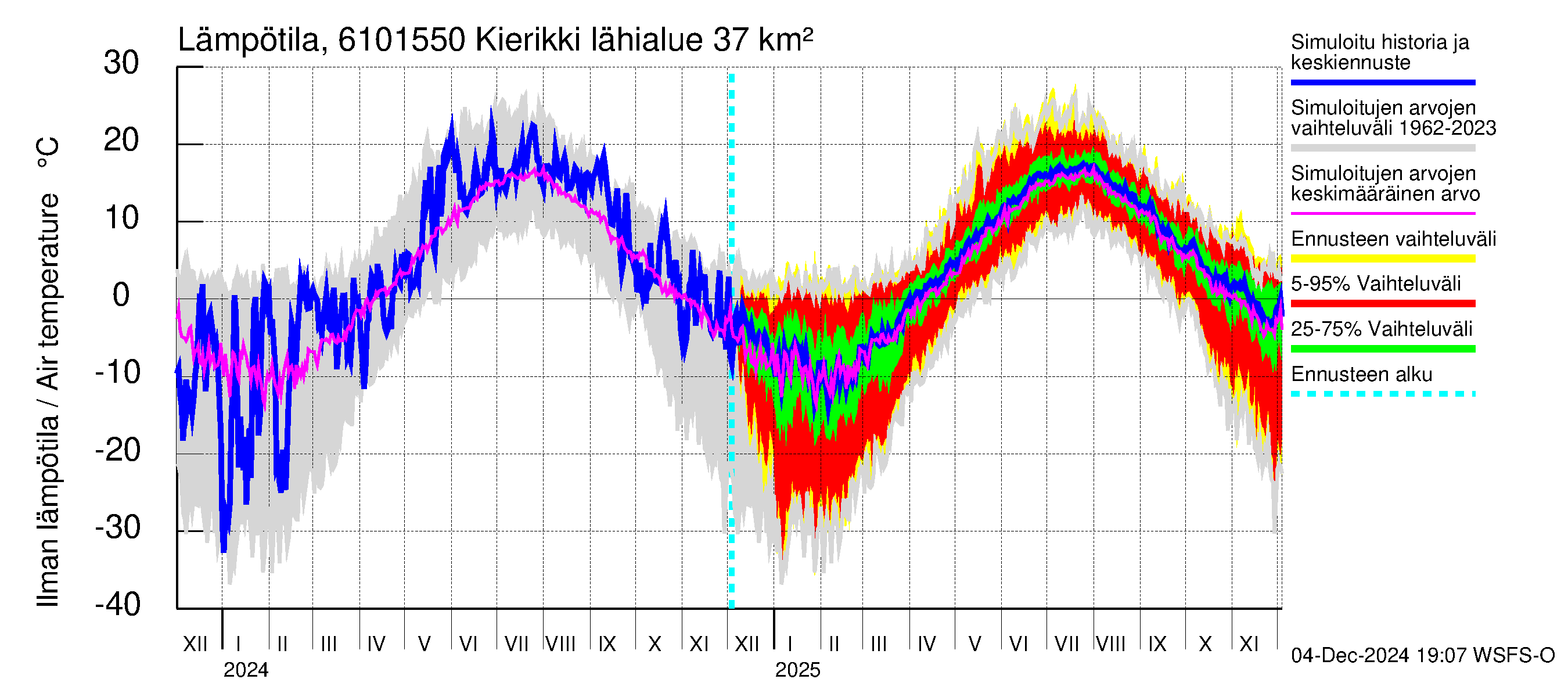 Iijoen vesistöalue - Kierikki: Ilman lämpötila