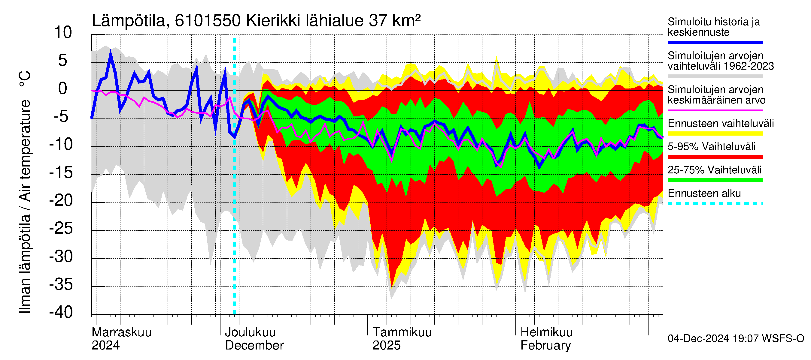 Iijoen vesistöalue - Kierikki: Ilman lämpötila