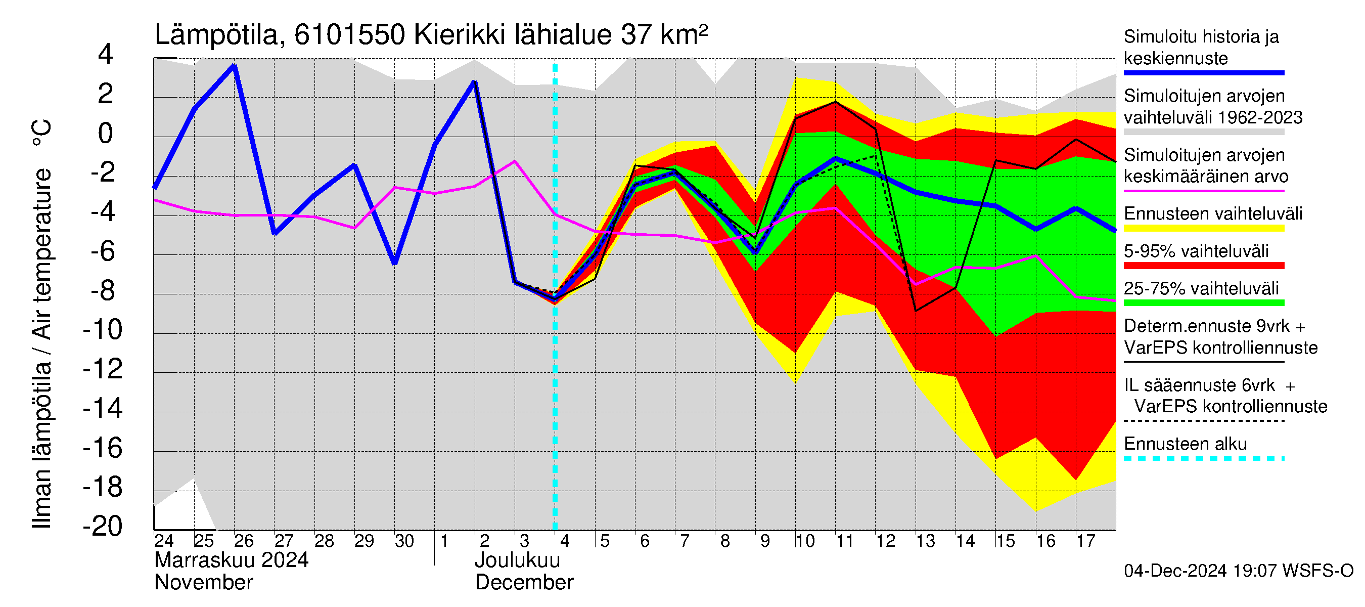 Iijoen vesistöalue - Kierikki: Ilman lämpötila