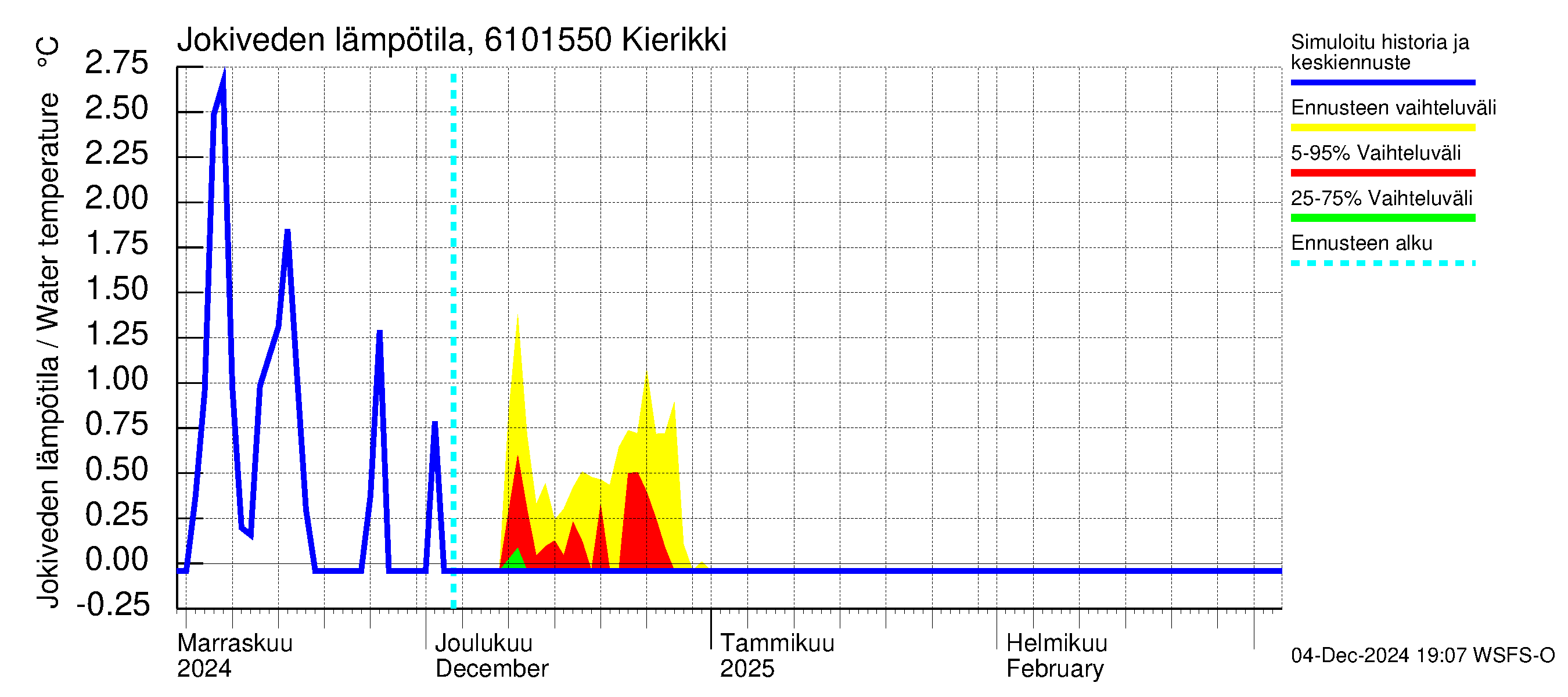 Iijoen vesistöalue - Kierikki: Jokiveden lämpötila